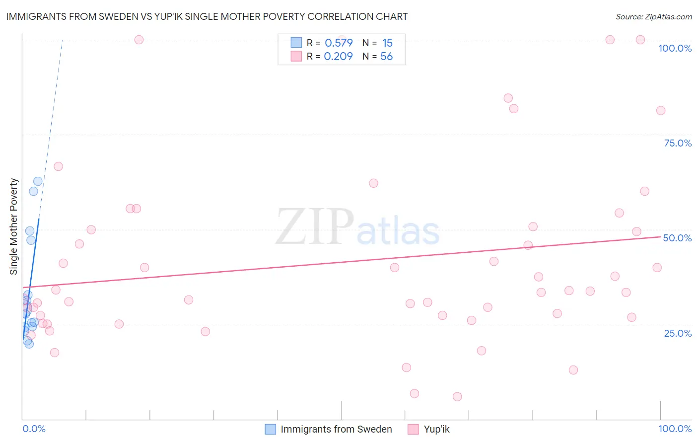 Immigrants from Sweden vs Yup'ik Single Mother Poverty