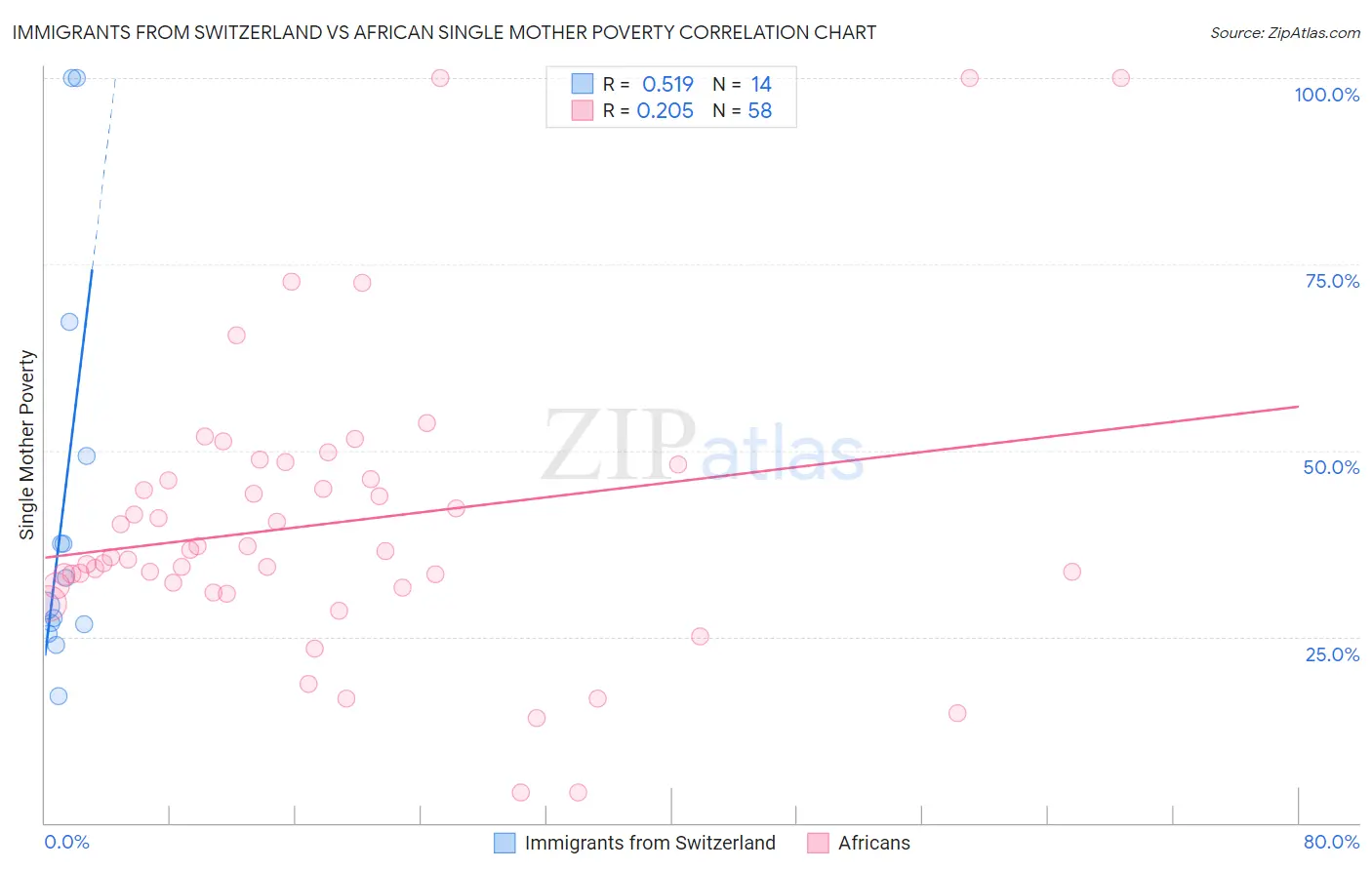 Immigrants from Switzerland vs African Single Mother Poverty