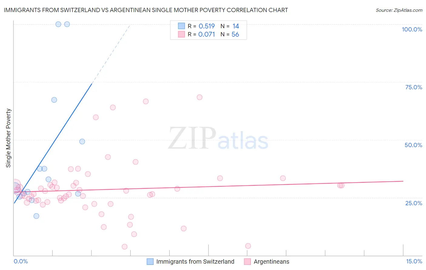 Immigrants from Switzerland vs Argentinean Single Mother Poverty