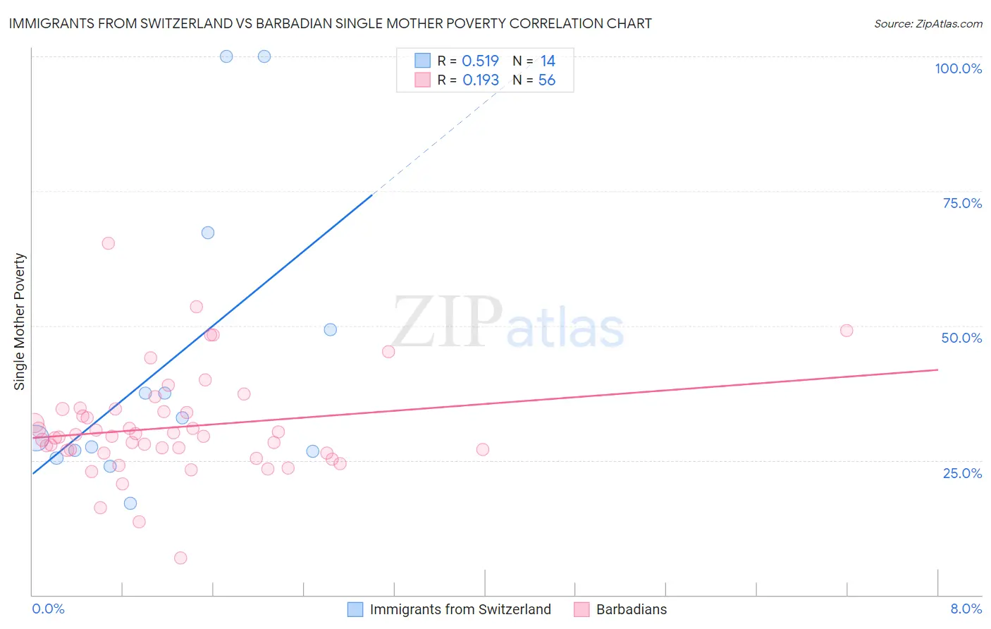 Immigrants from Switzerland vs Barbadian Single Mother Poverty