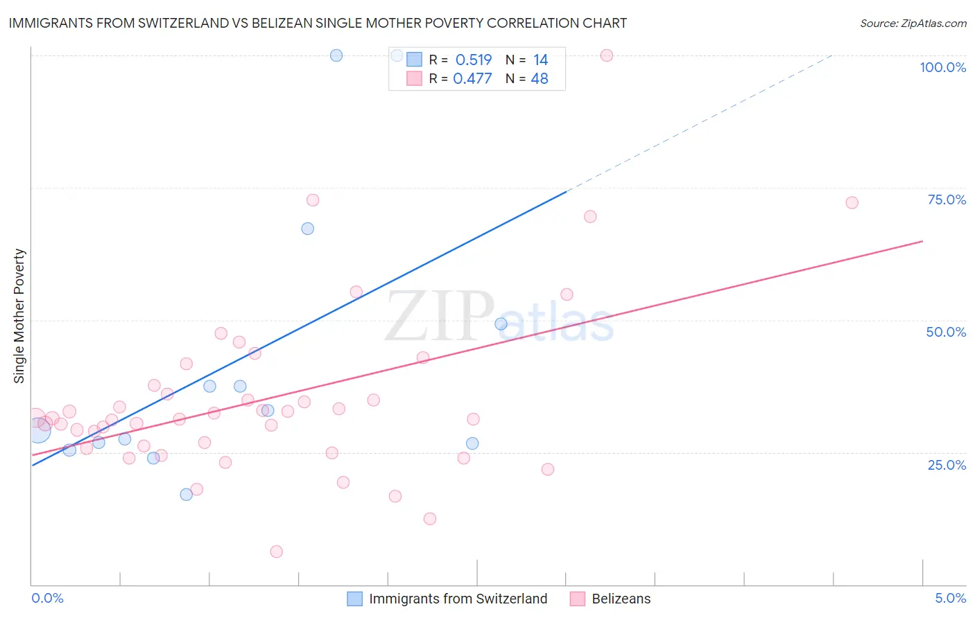 Immigrants from Switzerland vs Belizean Single Mother Poverty