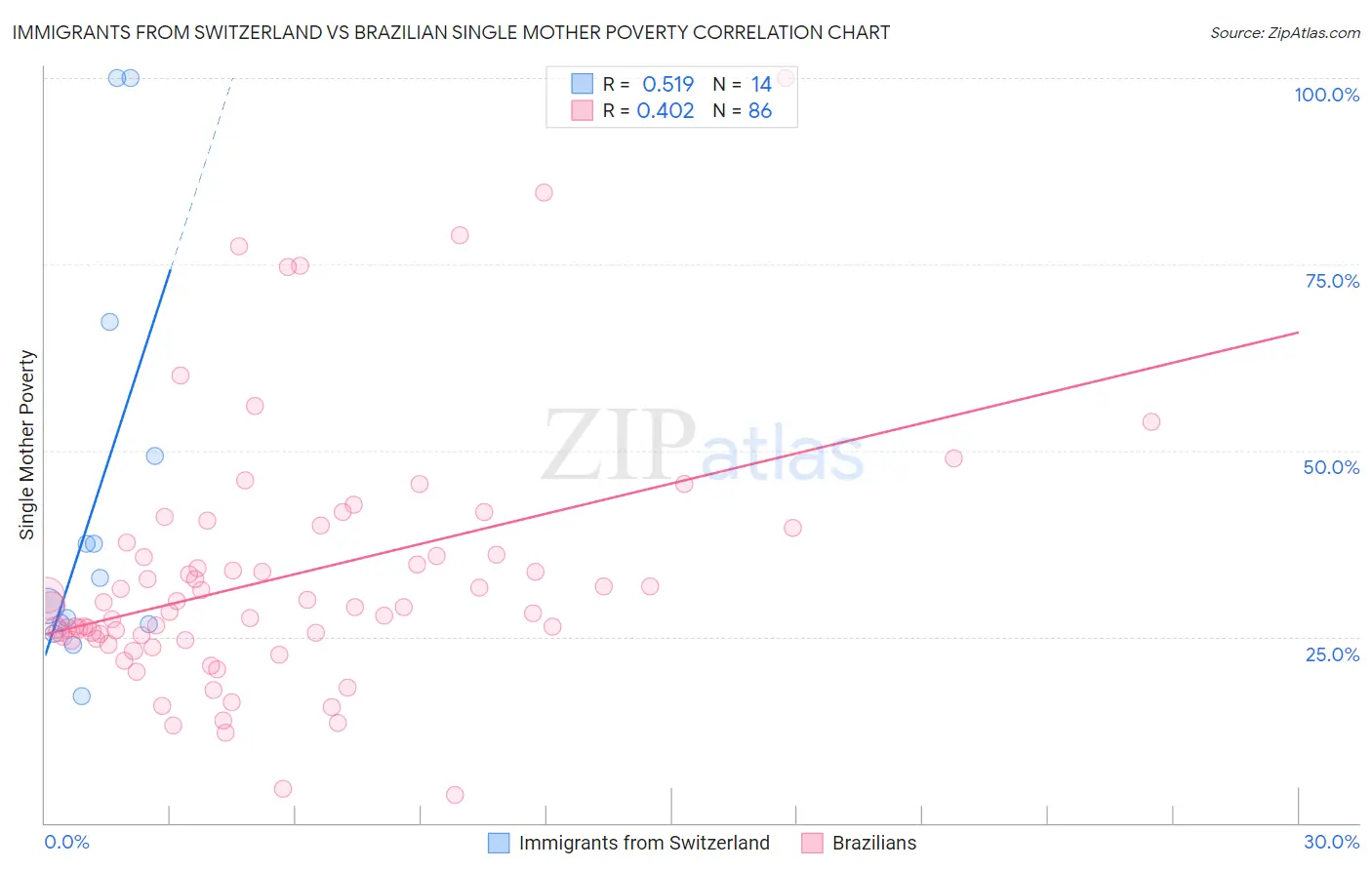 Immigrants from Switzerland vs Brazilian Single Mother Poverty