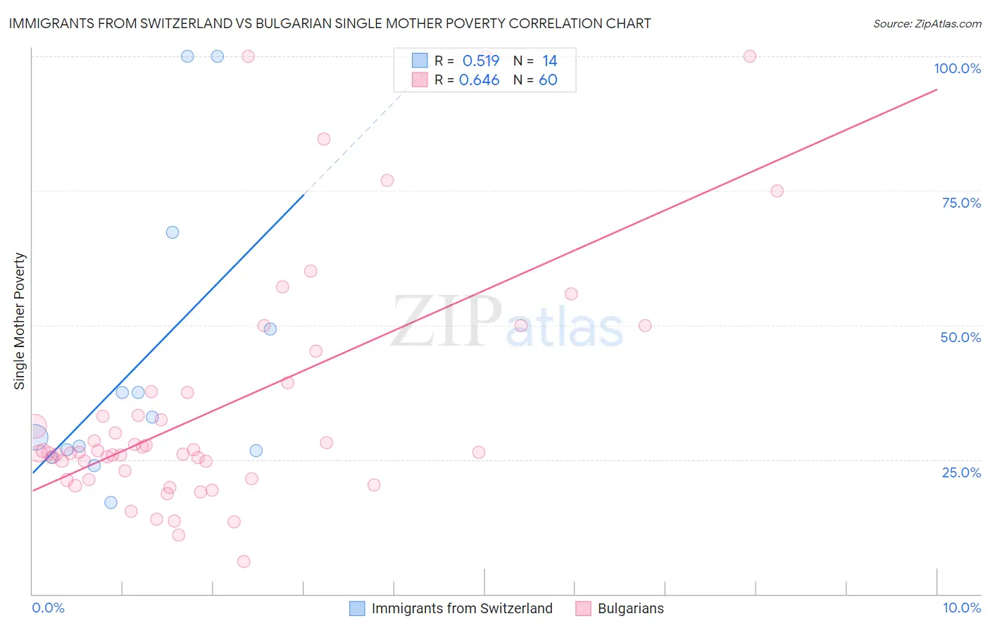 Immigrants from Switzerland vs Bulgarian Single Mother Poverty