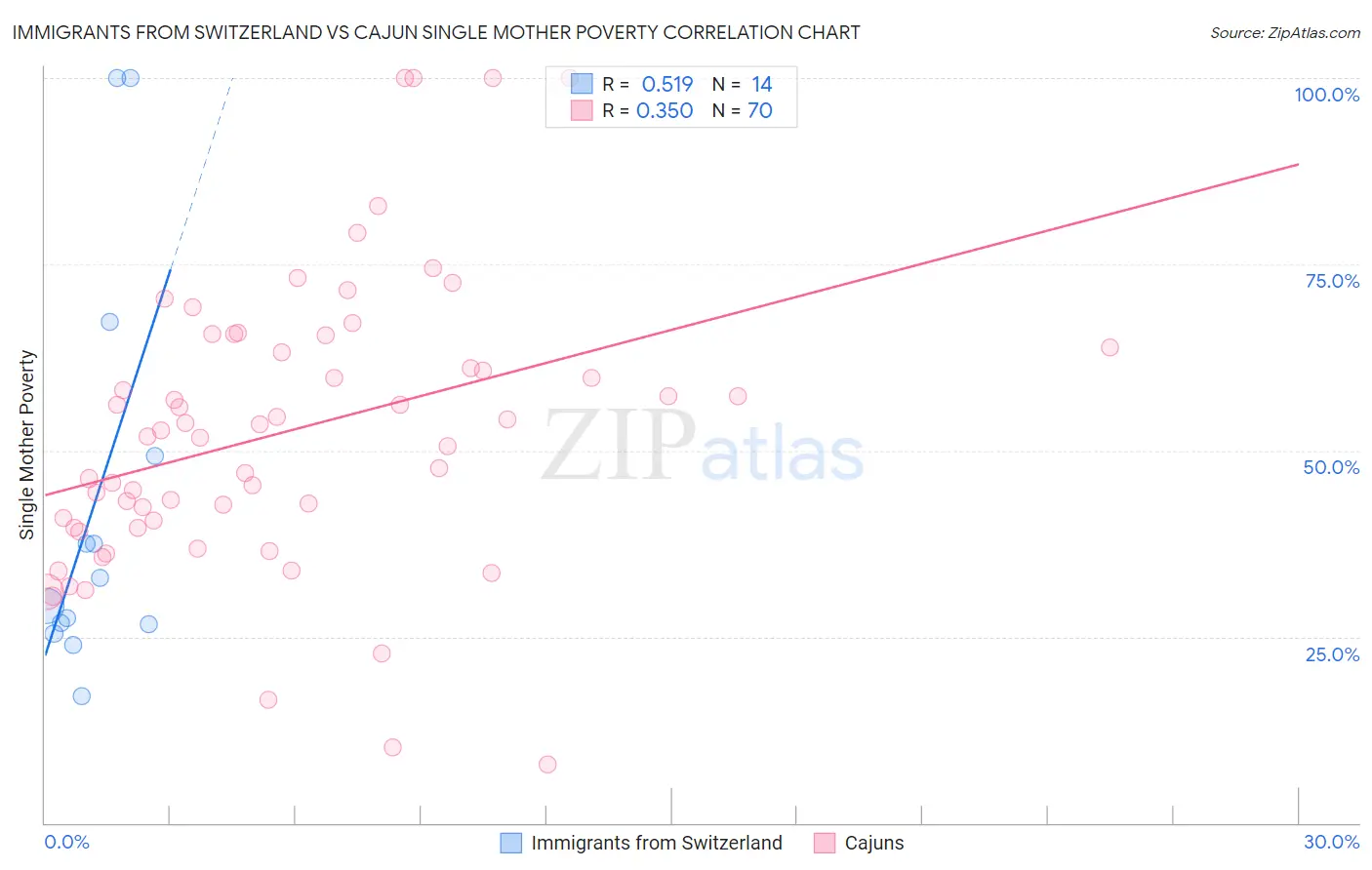 Immigrants from Switzerland vs Cajun Single Mother Poverty