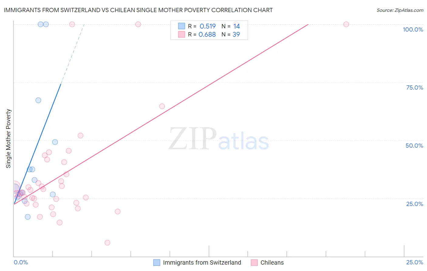 Immigrants from Switzerland vs Chilean Single Mother Poverty