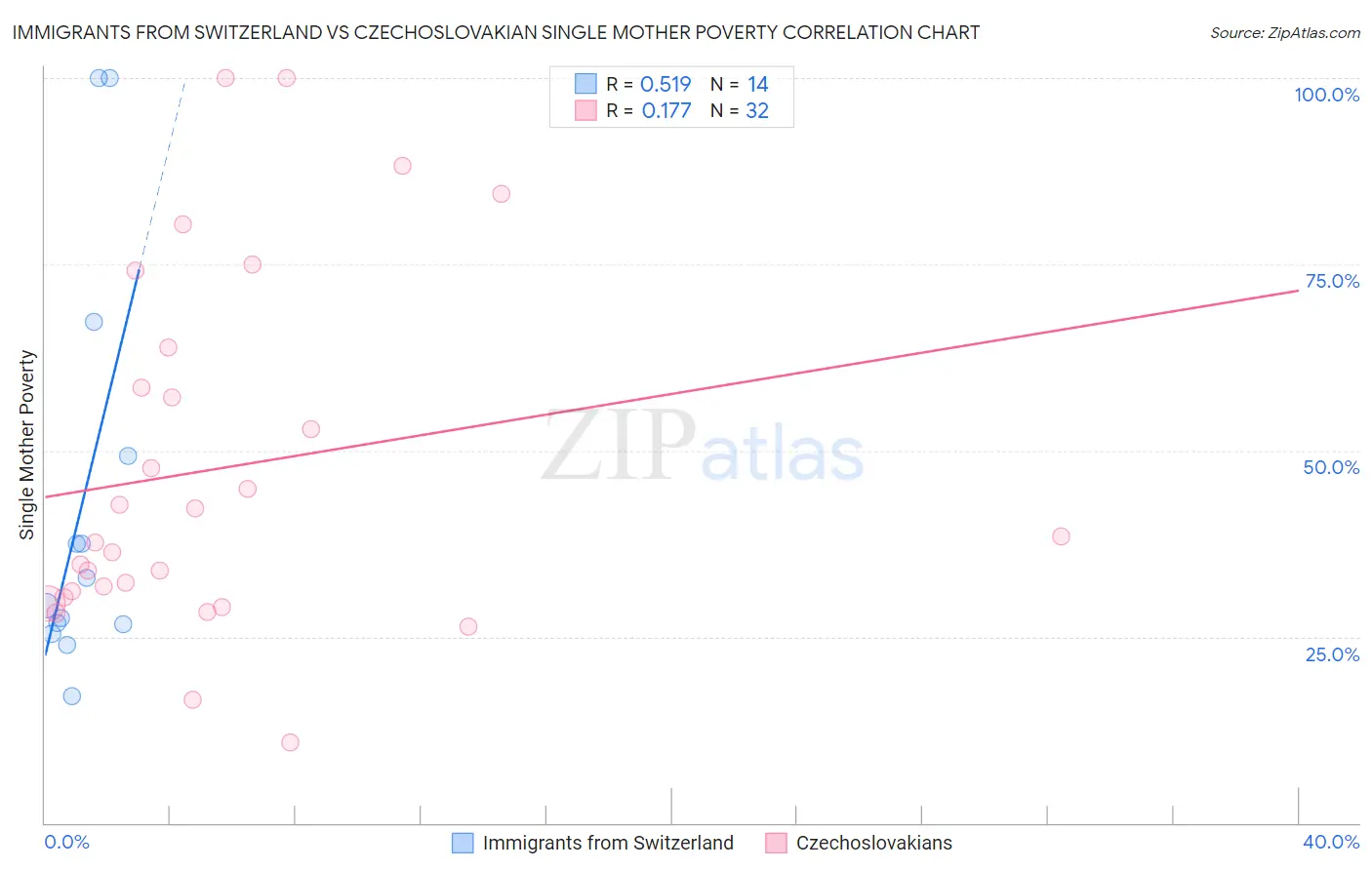 Immigrants from Switzerland vs Czechoslovakian Single Mother Poverty