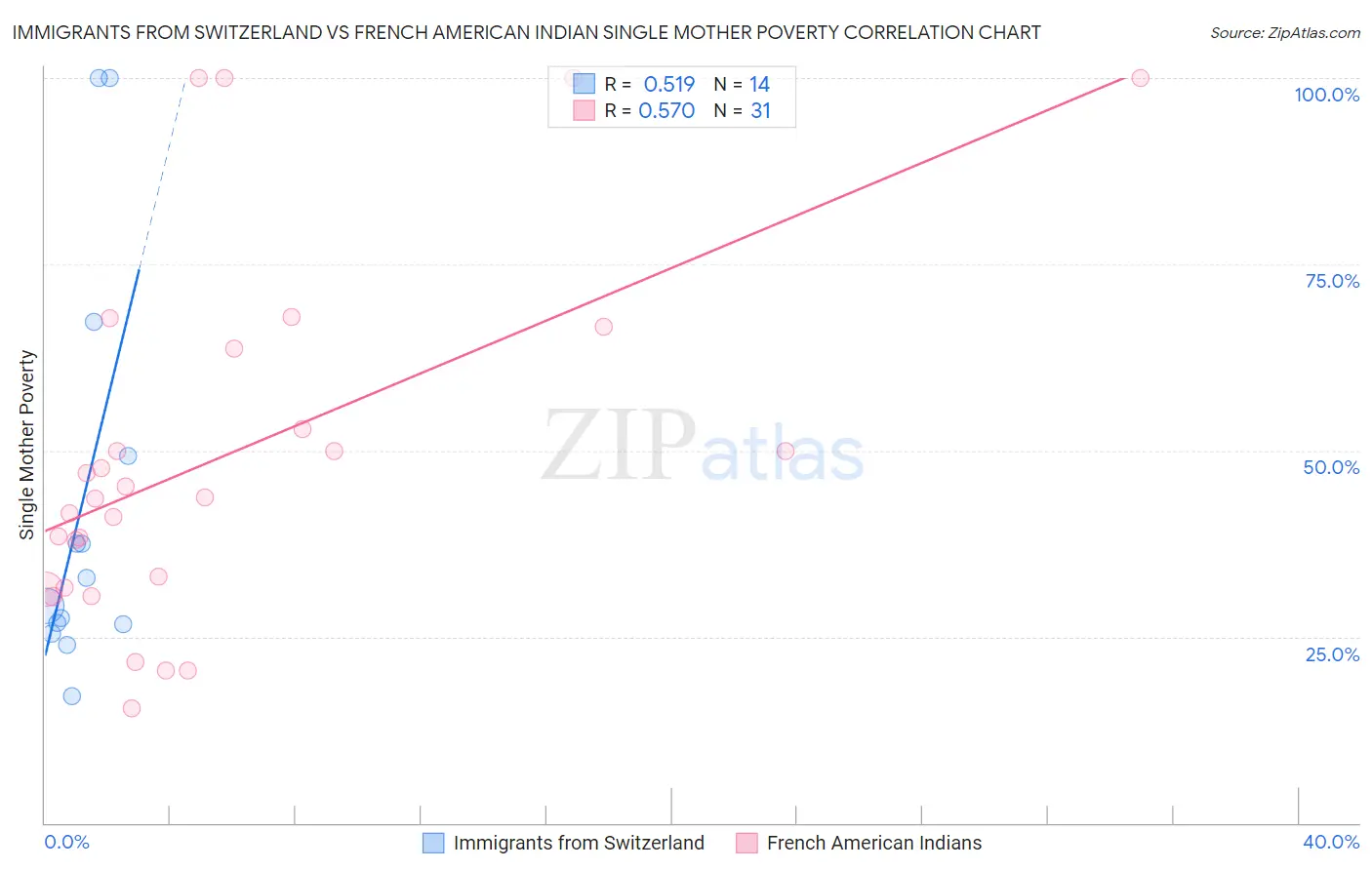 Immigrants from Switzerland vs French American Indian Single Mother Poverty