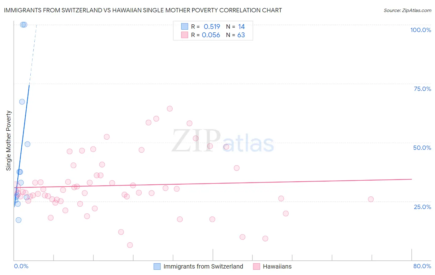 Immigrants from Switzerland vs Hawaiian Single Mother Poverty