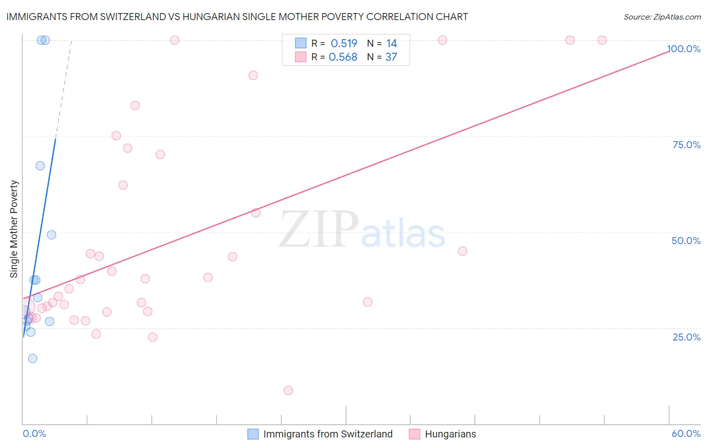 Immigrants from Switzerland vs Hungarian Single Mother Poverty