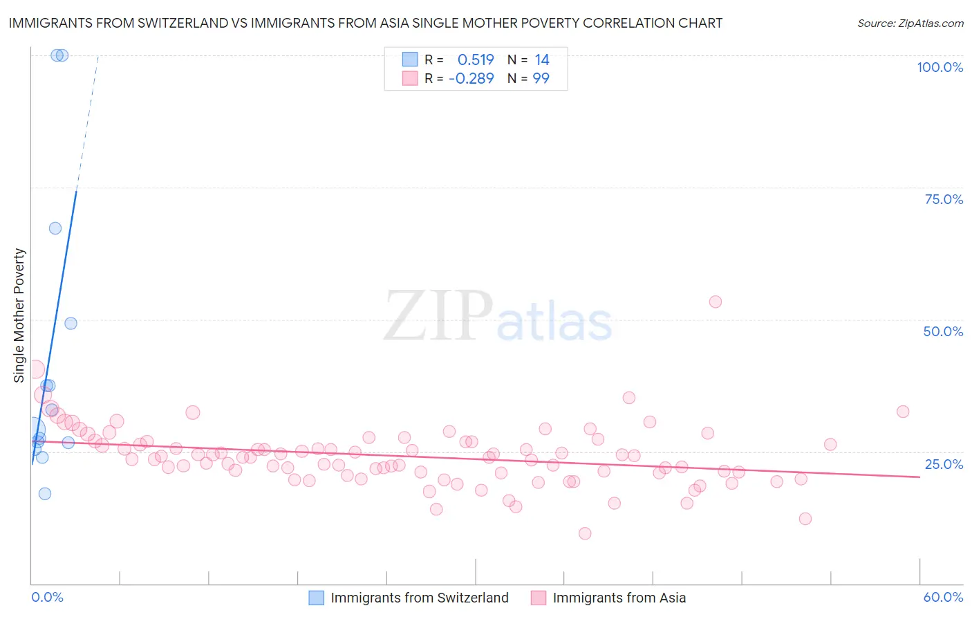 Immigrants from Switzerland vs Immigrants from Asia Single Mother Poverty