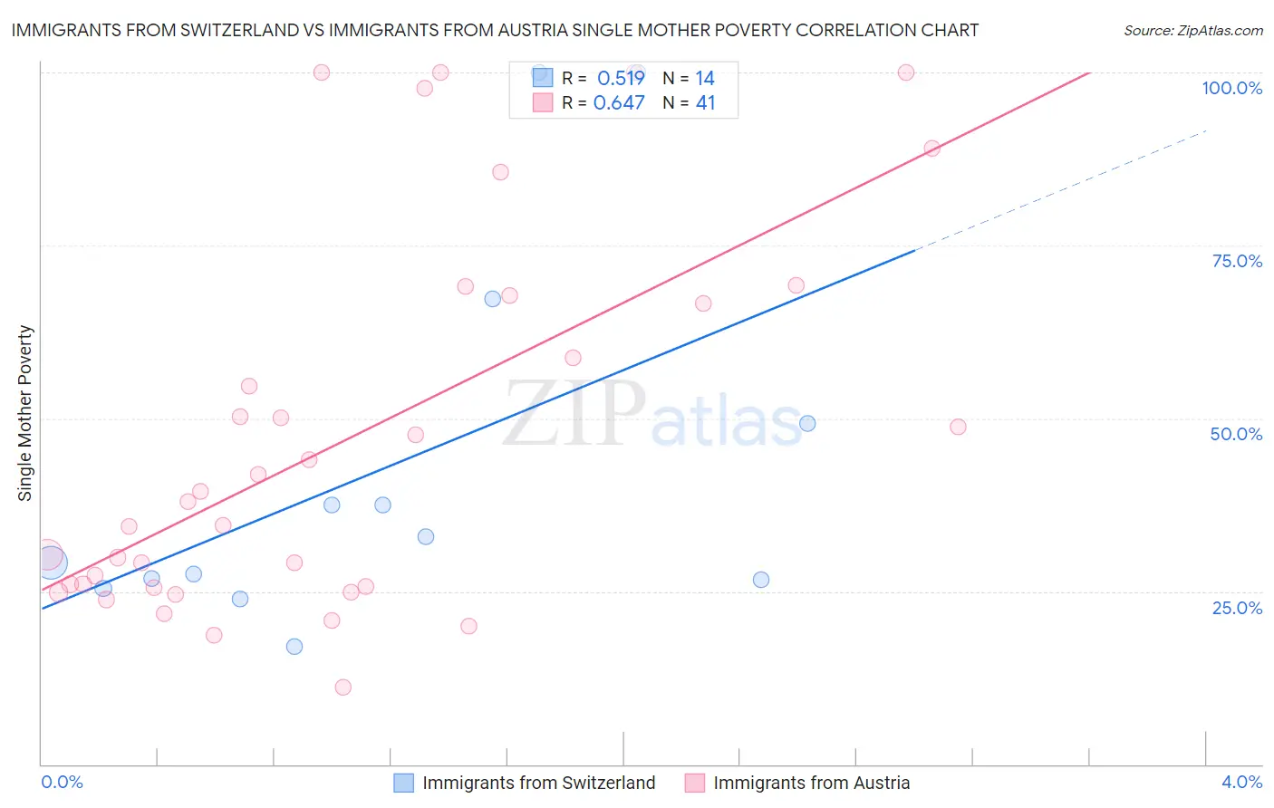 Immigrants from Switzerland vs Immigrants from Austria Single Mother Poverty