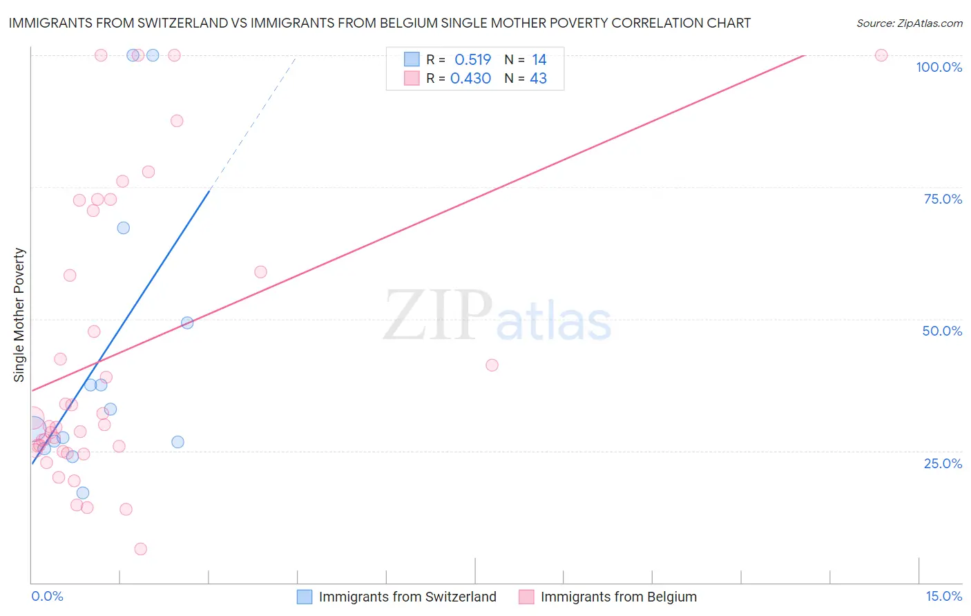 Immigrants from Switzerland vs Immigrants from Belgium Single Mother Poverty