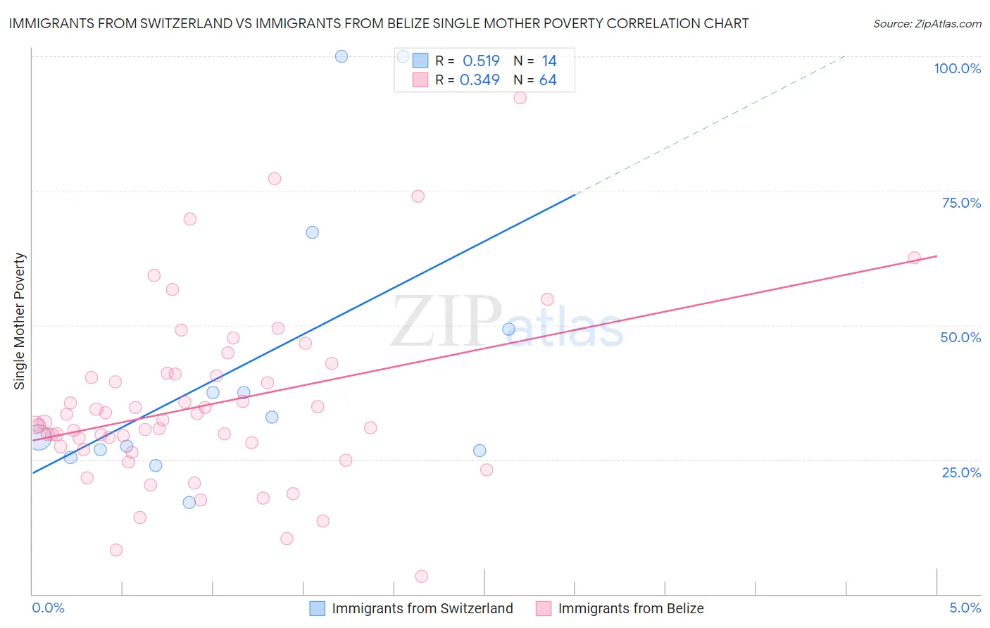 Immigrants from Switzerland vs Immigrants from Belize Single Mother Poverty