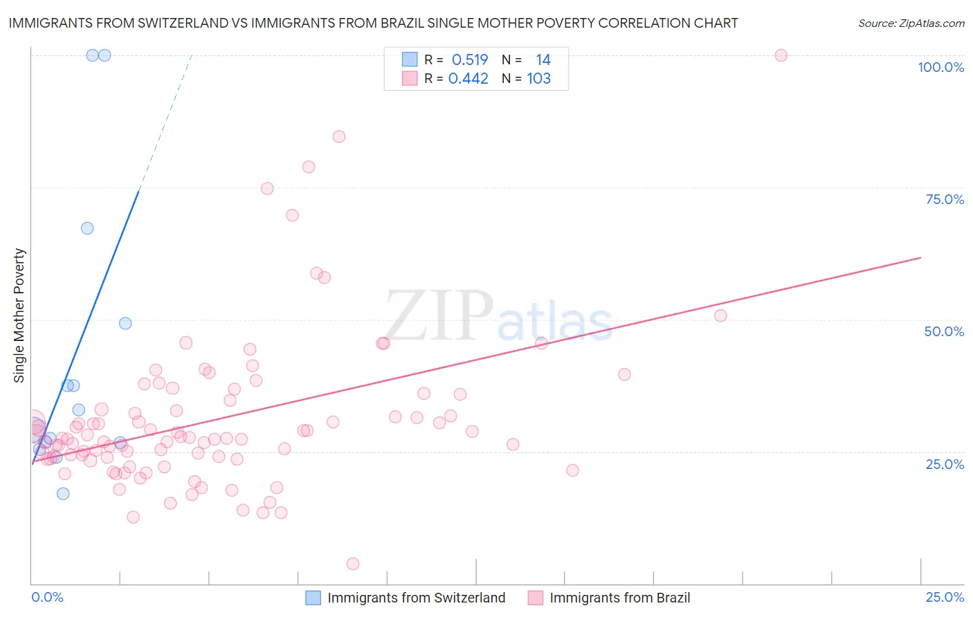 Immigrants from Switzerland vs Immigrants from Brazil Single Mother Poverty