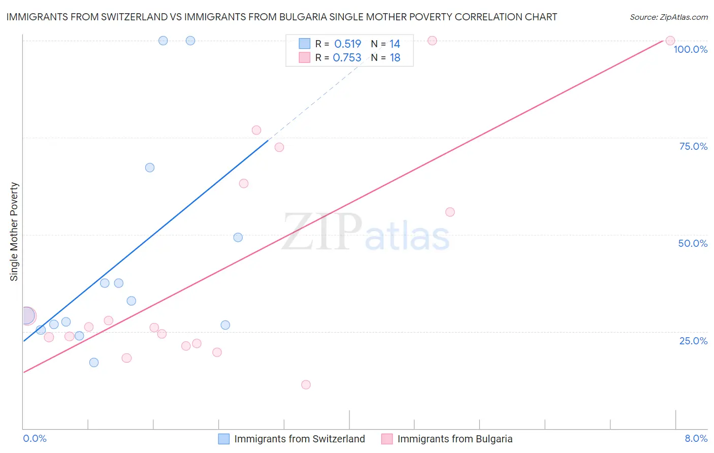 Immigrants from Switzerland vs Immigrants from Bulgaria Single Mother Poverty