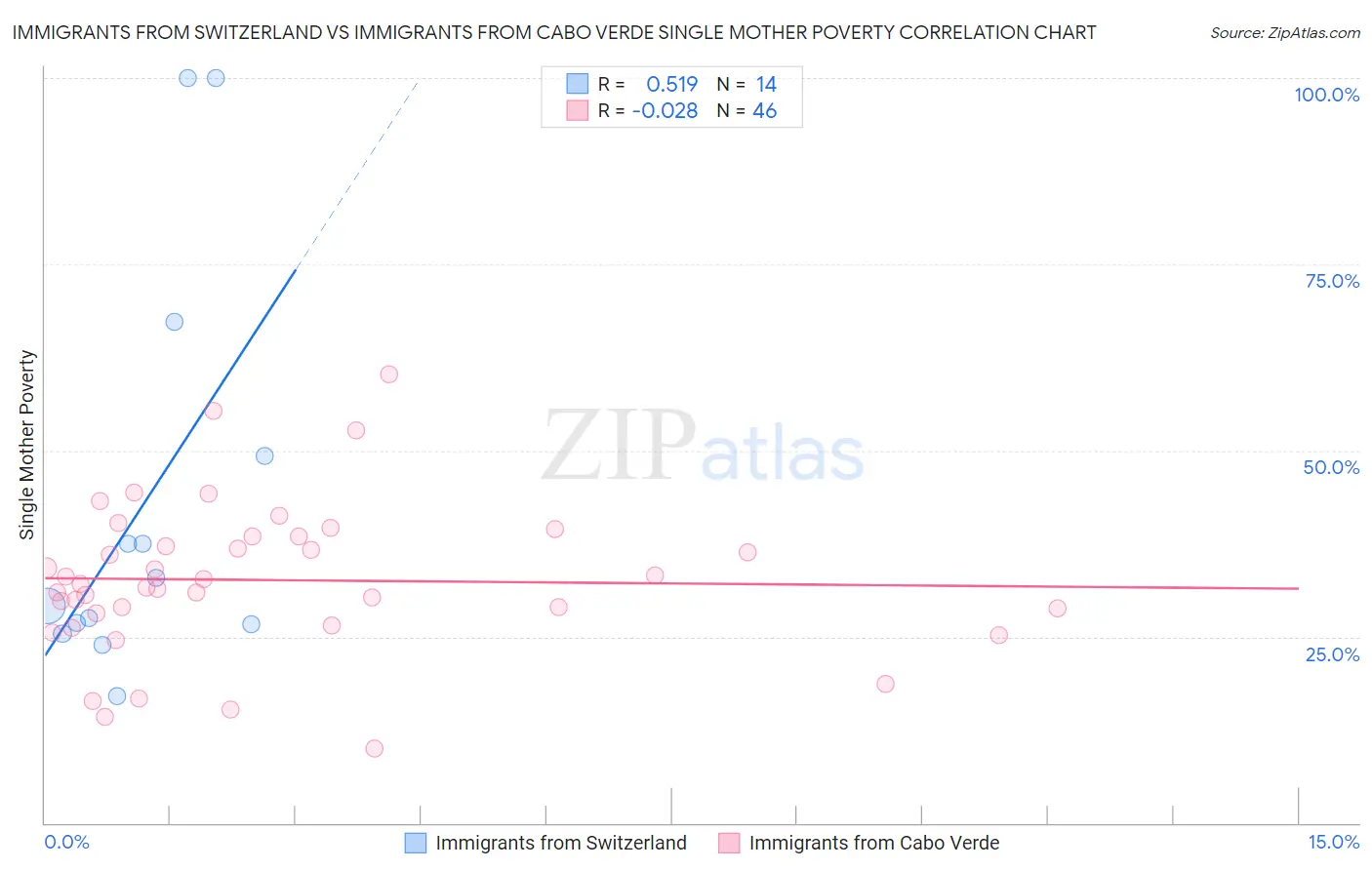 Immigrants from Switzerland vs Immigrants from Cabo Verde Single Mother Poverty