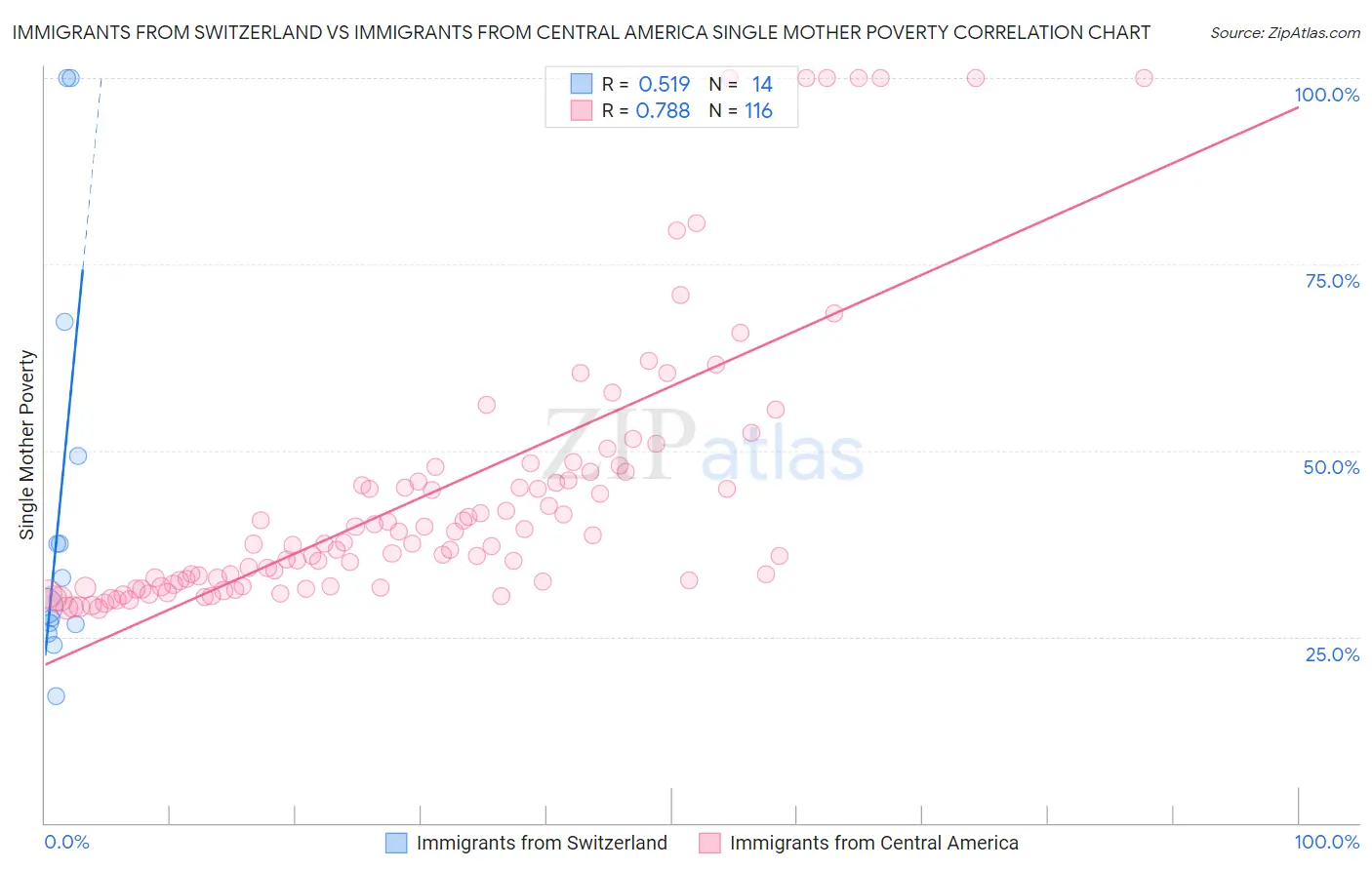 Immigrants from Switzerland vs Immigrants from Central America Single Mother Poverty