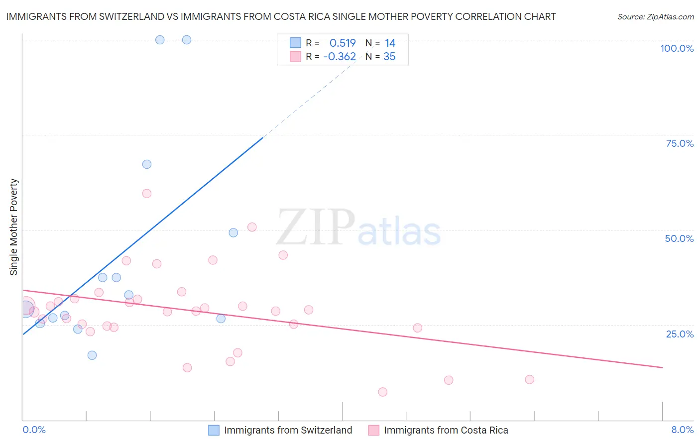 Immigrants from Switzerland vs Immigrants from Costa Rica Single Mother Poverty