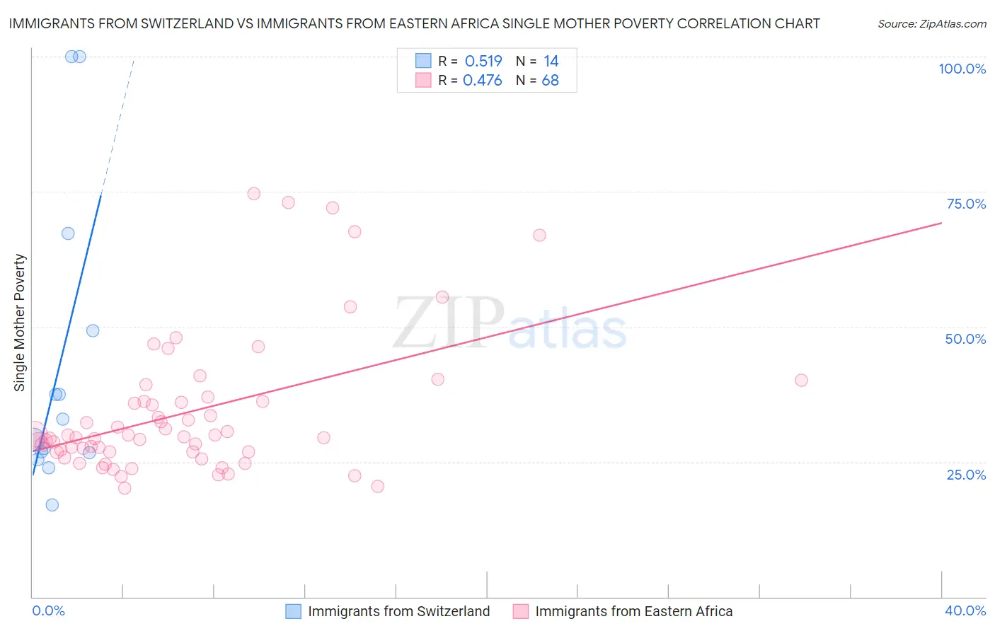 Immigrants from Switzerland vs Immigrants from Eastern Africa Single Mother Poverty