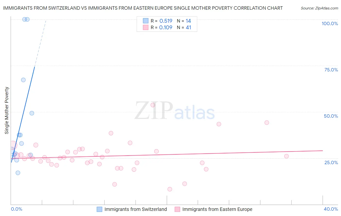 Immigrants from Switzerland vs Immigrants from Eastern Europe Single Mother Poverty