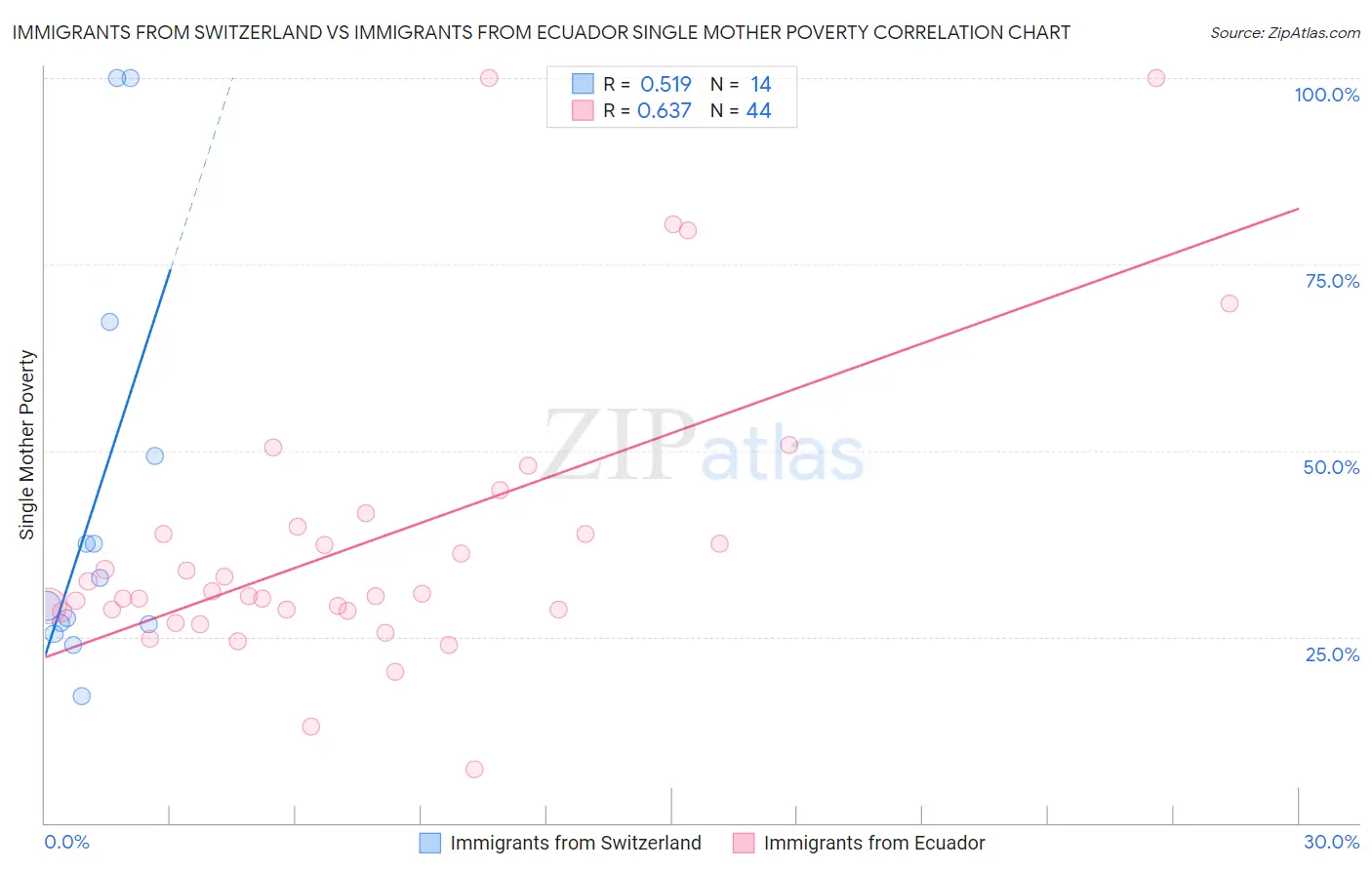 Immigrants from Switzerland vs Immigrants from Ecuador Single Mother Poverty