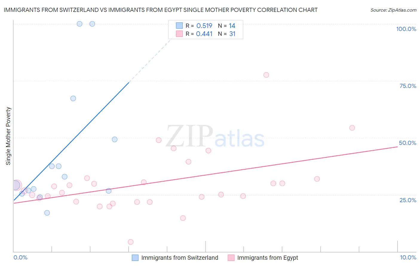 Immigrants from Switzerland vs Immigrants from Egypt Single Mother Poverty