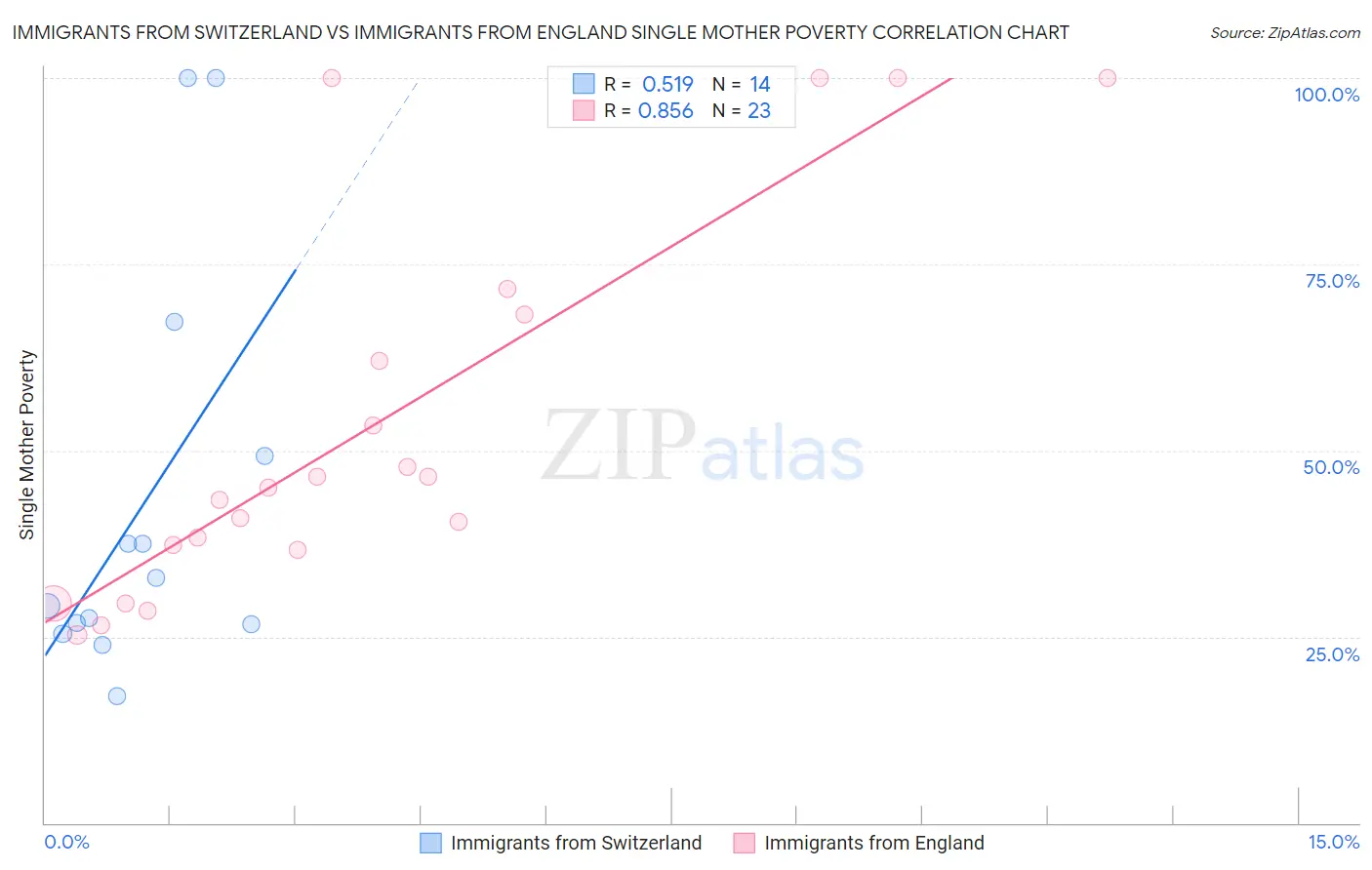 Immigrants from Switzerland vs Immigrants from England Single Mother Poverty