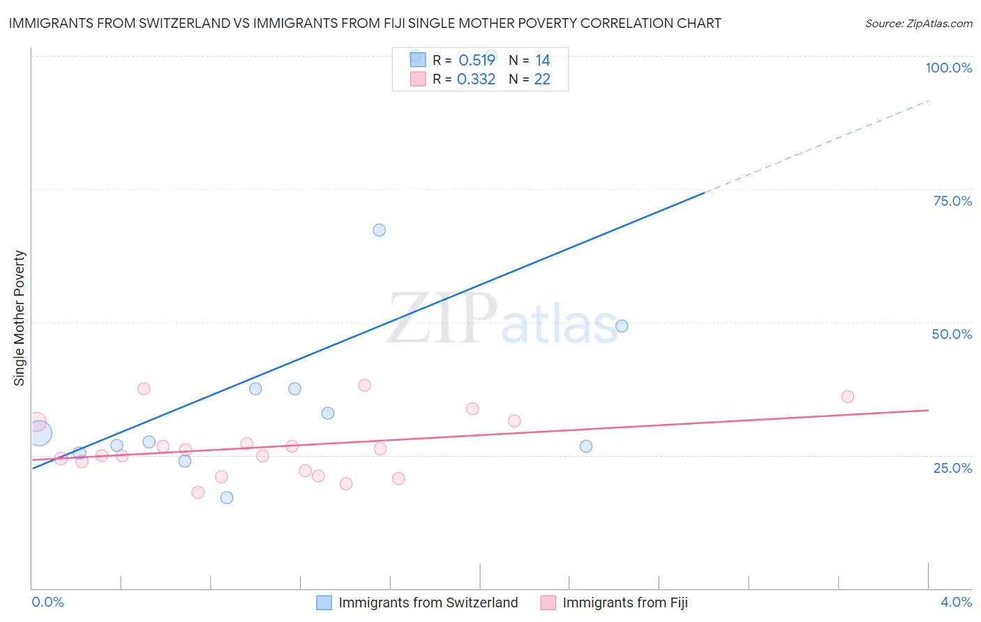 Immigrants from Switzerland vs Immigrants from Fiji Single Mother Poverty