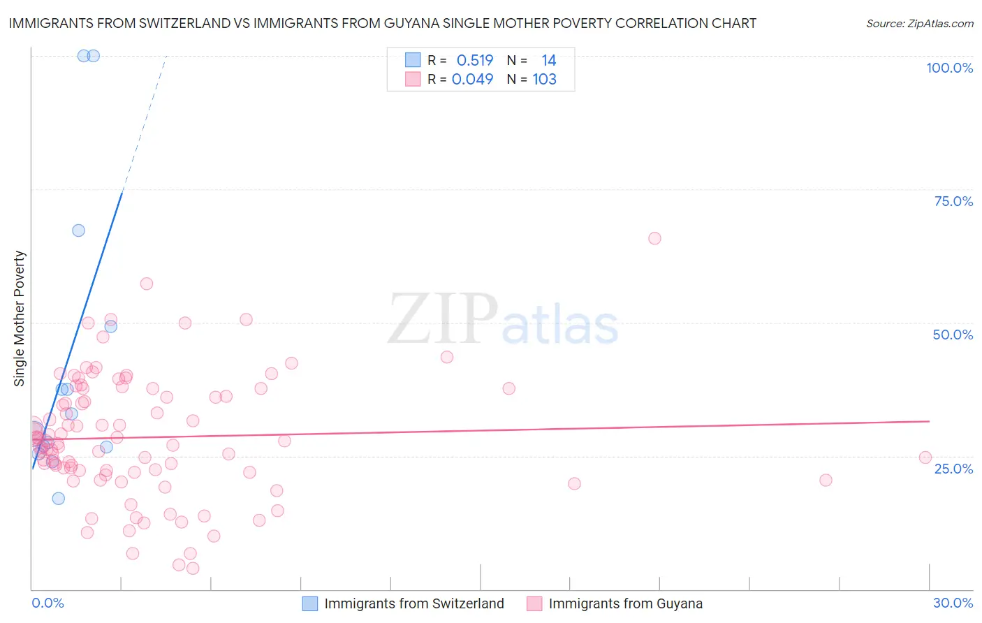 Immigrants from Switzerland vs Immigrants from Guyana Single Mother Poverty