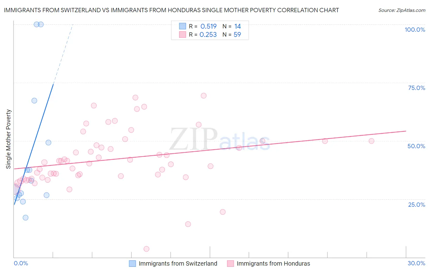 Immigrants from Switzerland vs Immigrants from Honduras Single Mother Poverty