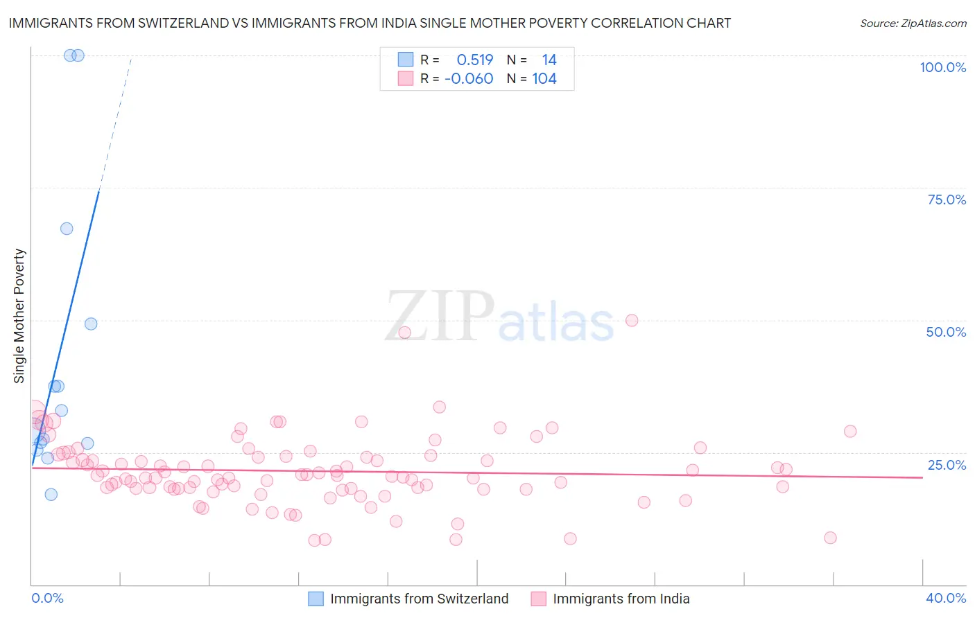 Immigrants from Switzerland vs Immigrants from India Single Mother Poverty