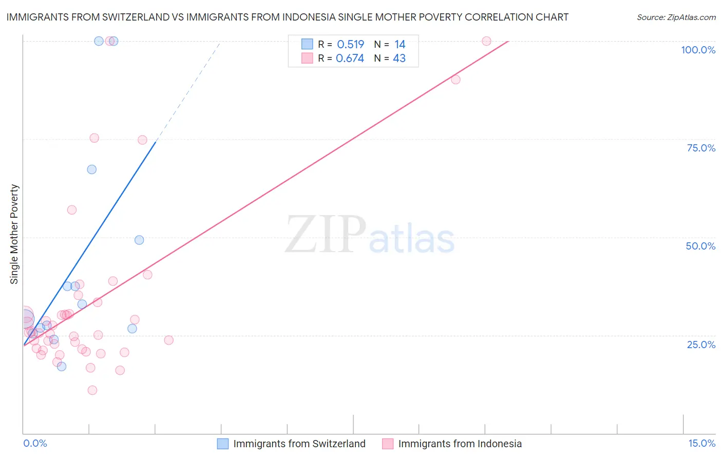 Immigrants from Switzerland vs Immigrants from Indonesia Single Mother Poverty