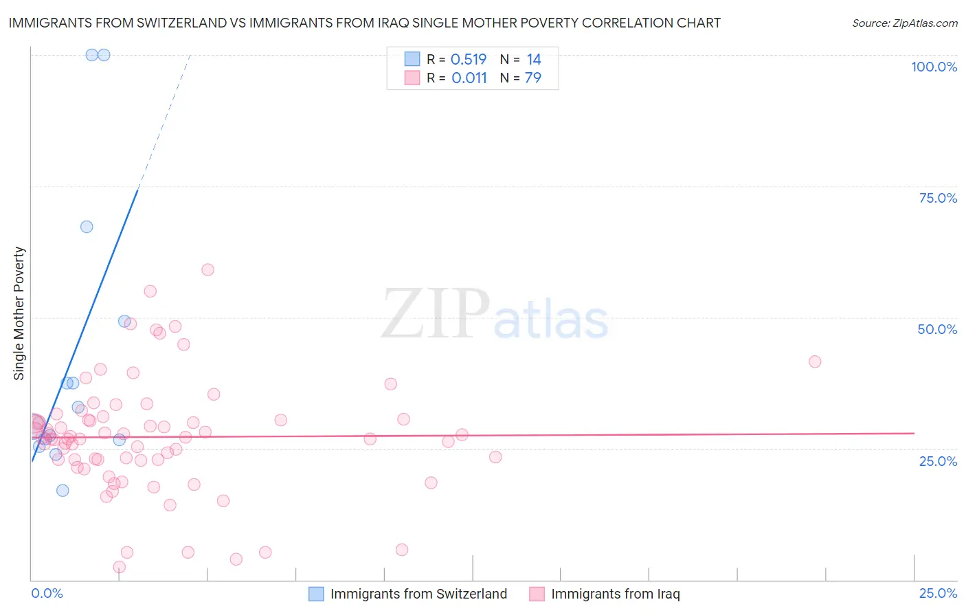 Immigrants from Switzerland vs Immigrants from Iraq Single Mother Poverty