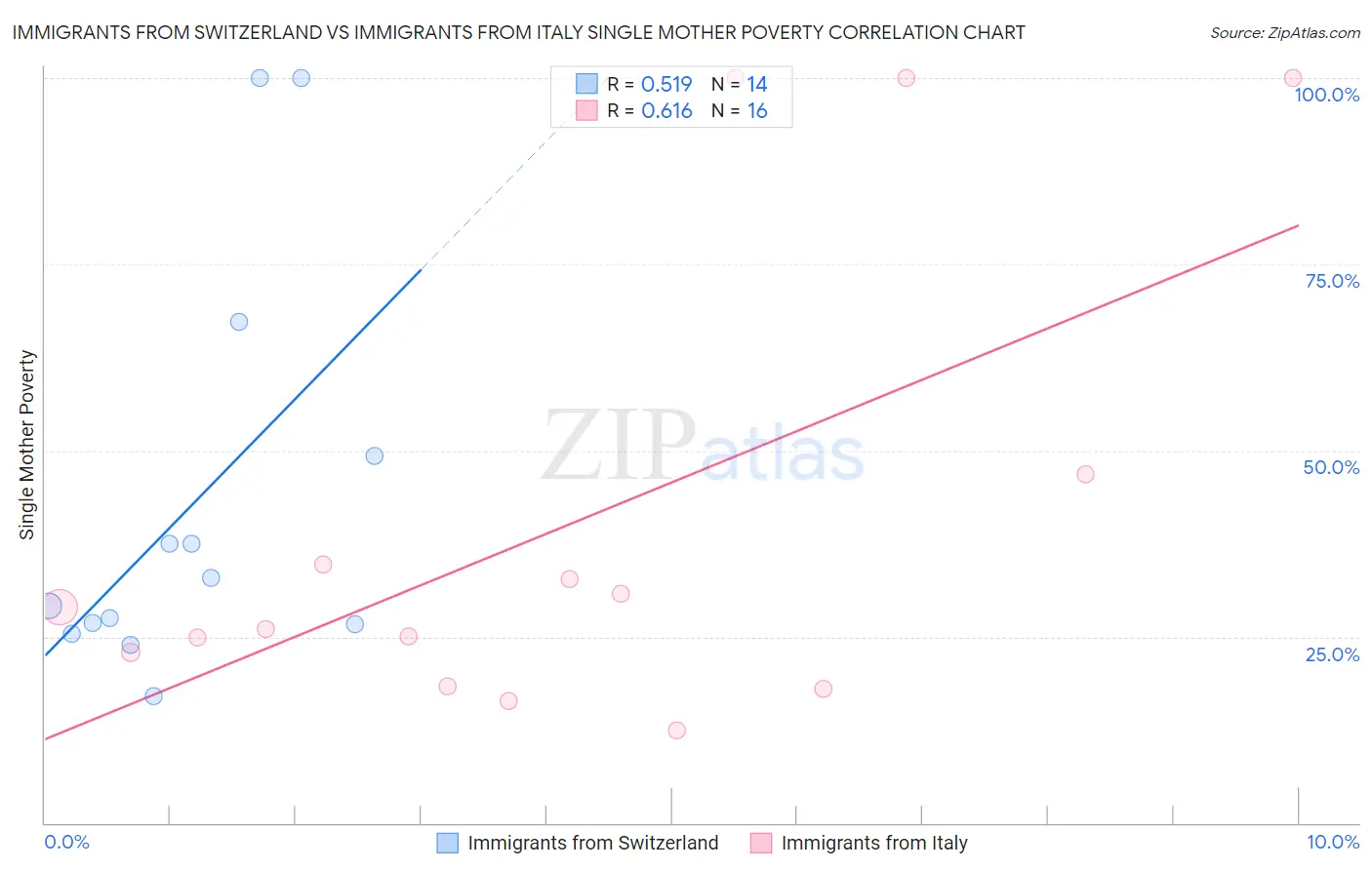 Immigrants from Switzerland vs Immigrants from Italy Single Mother Poverty