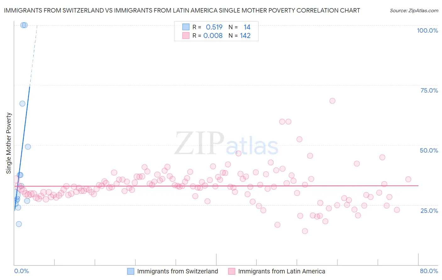 Immigrants from Switzerland vs Immigrants from Latin America Single Mother Poverty