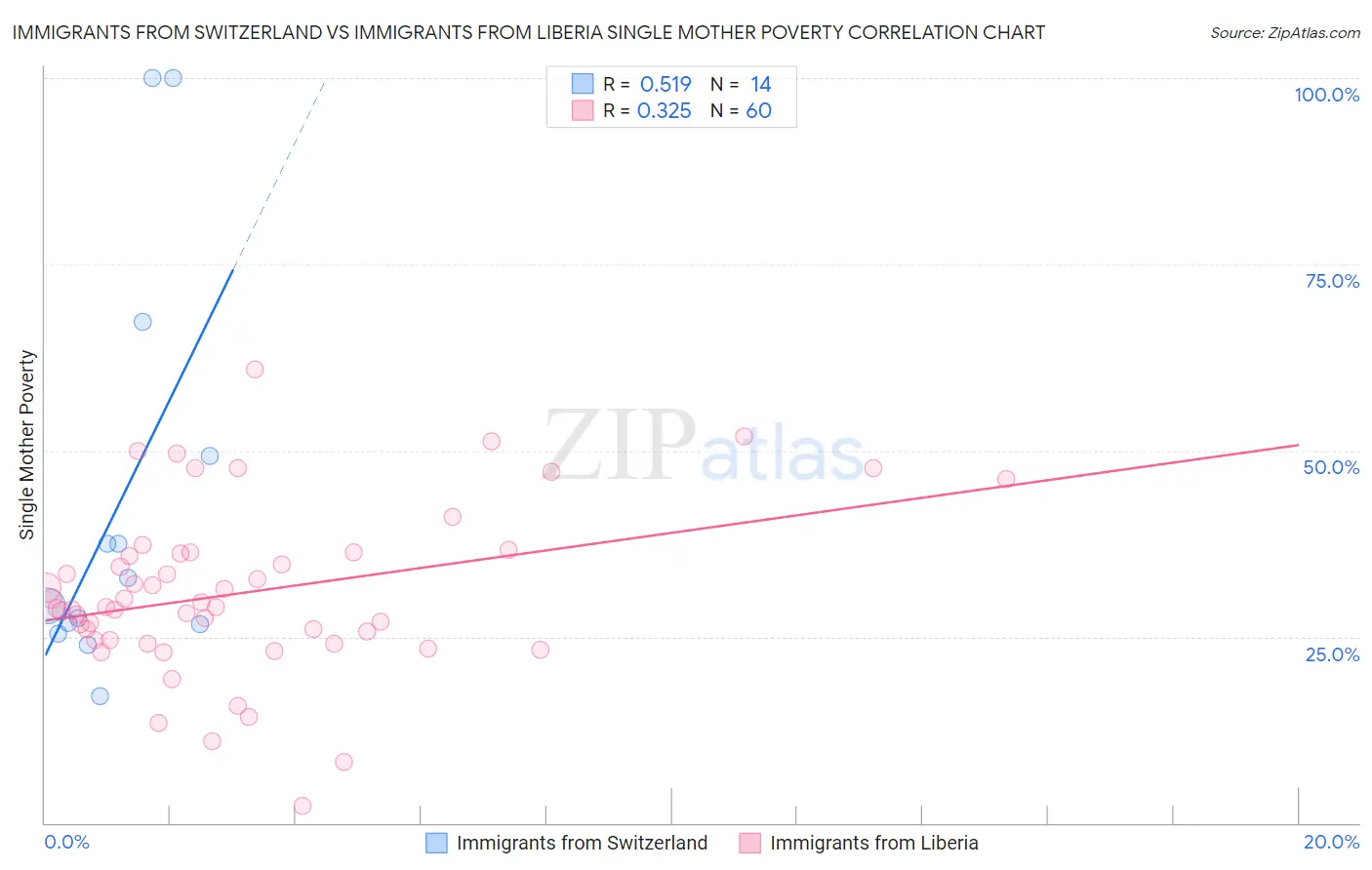 Immigrants from Switzerland vs Immigrants from Liberia Single Mother Poverty