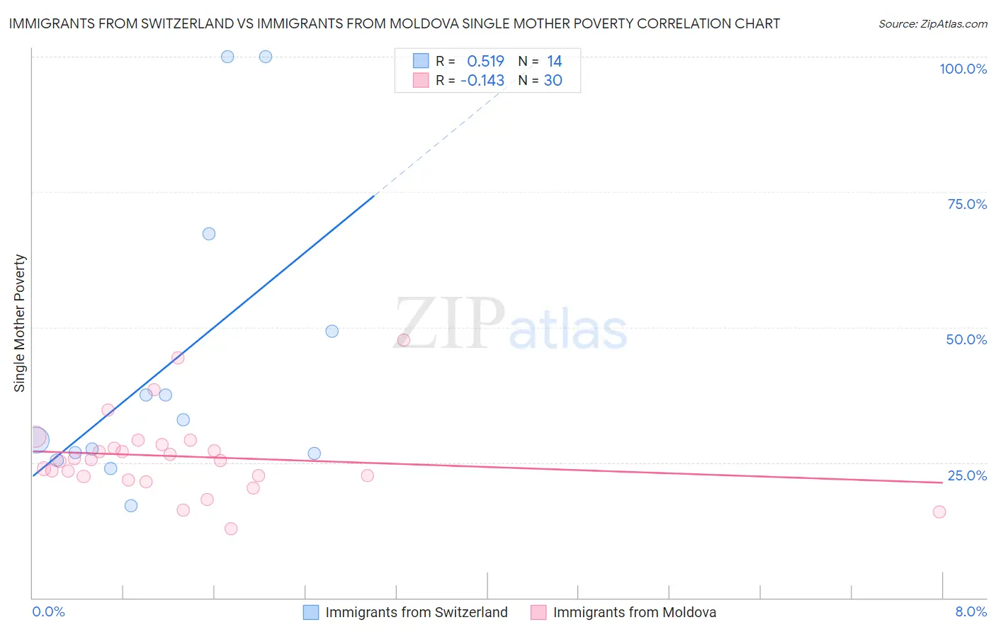 Immigrants from Switzerland vs Immigrants from Moldova Single Mother Poverty