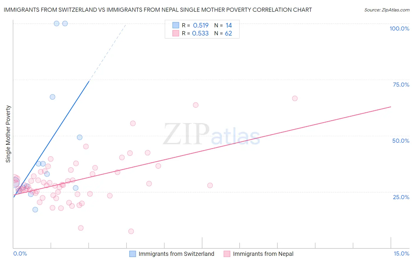 Immigrants from Switzerland vs Immigrants from Nepal Single Mother Poverty