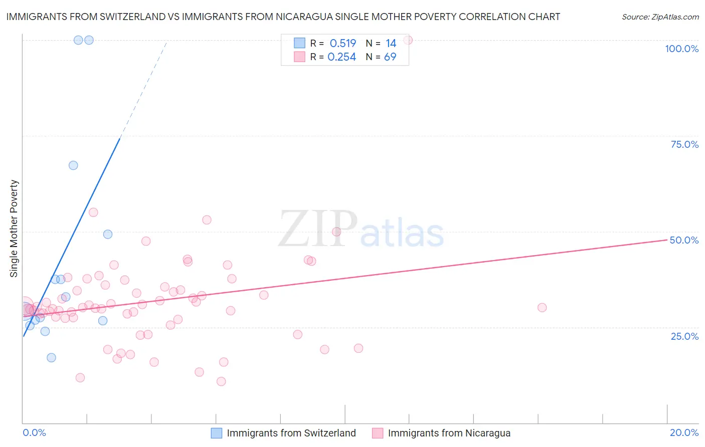 Immigrants from Switzerland vs Immigrants from Nicaragua Single Mother Poverty