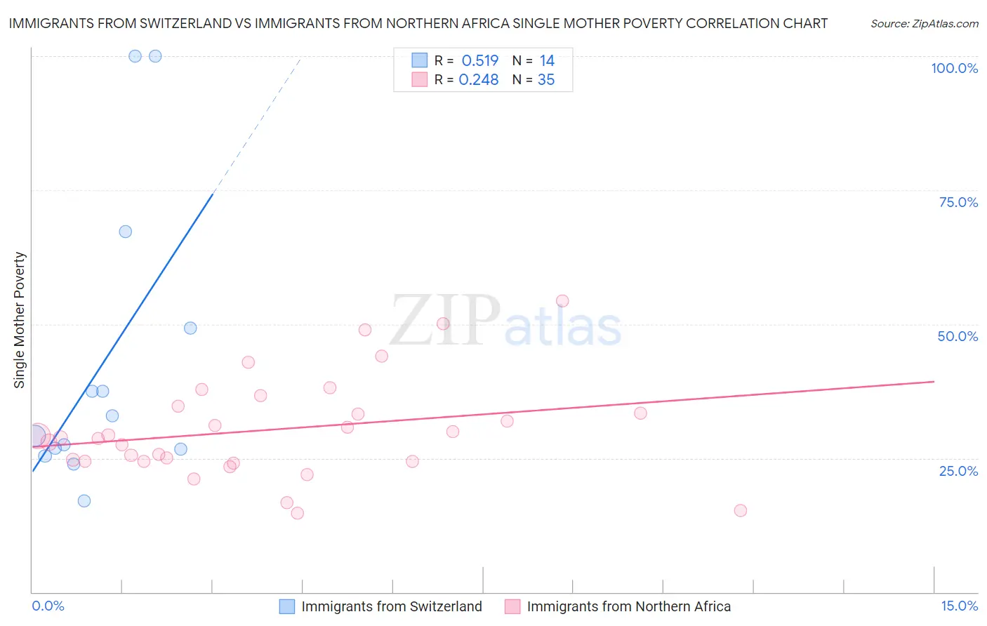 Immigrants from Switzerland vs Immigrants from Northern Africa Single Mother Poverty