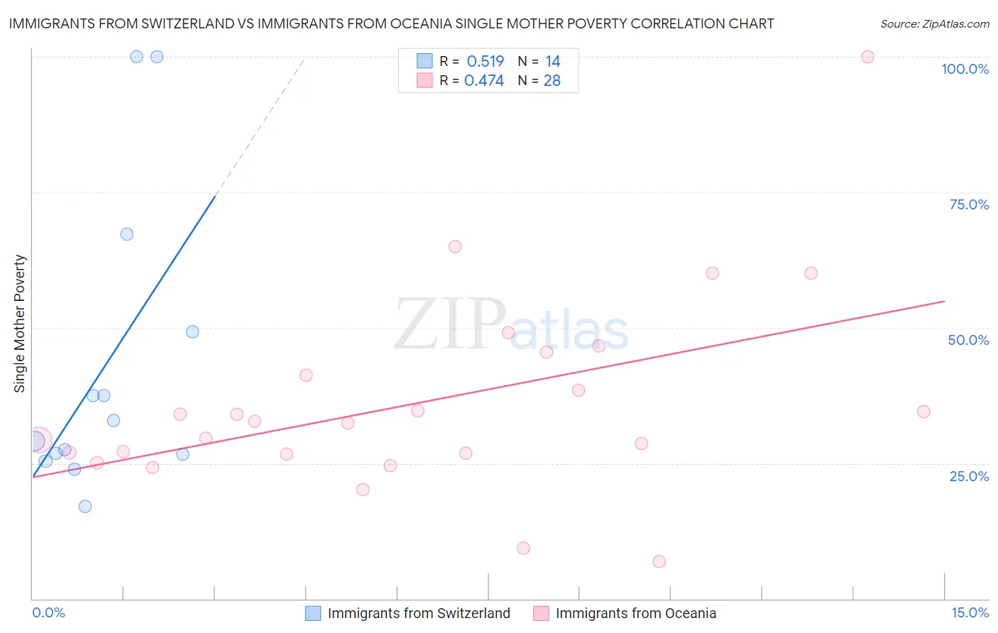 Immigrants from Switzerland vs Immigrants from Oceania Single Mother Poverty