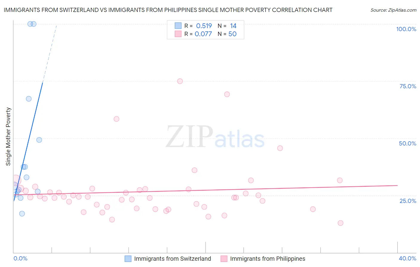 Immigrants from Switzerland vs Immigrants from Philippines Single Mother Poverty