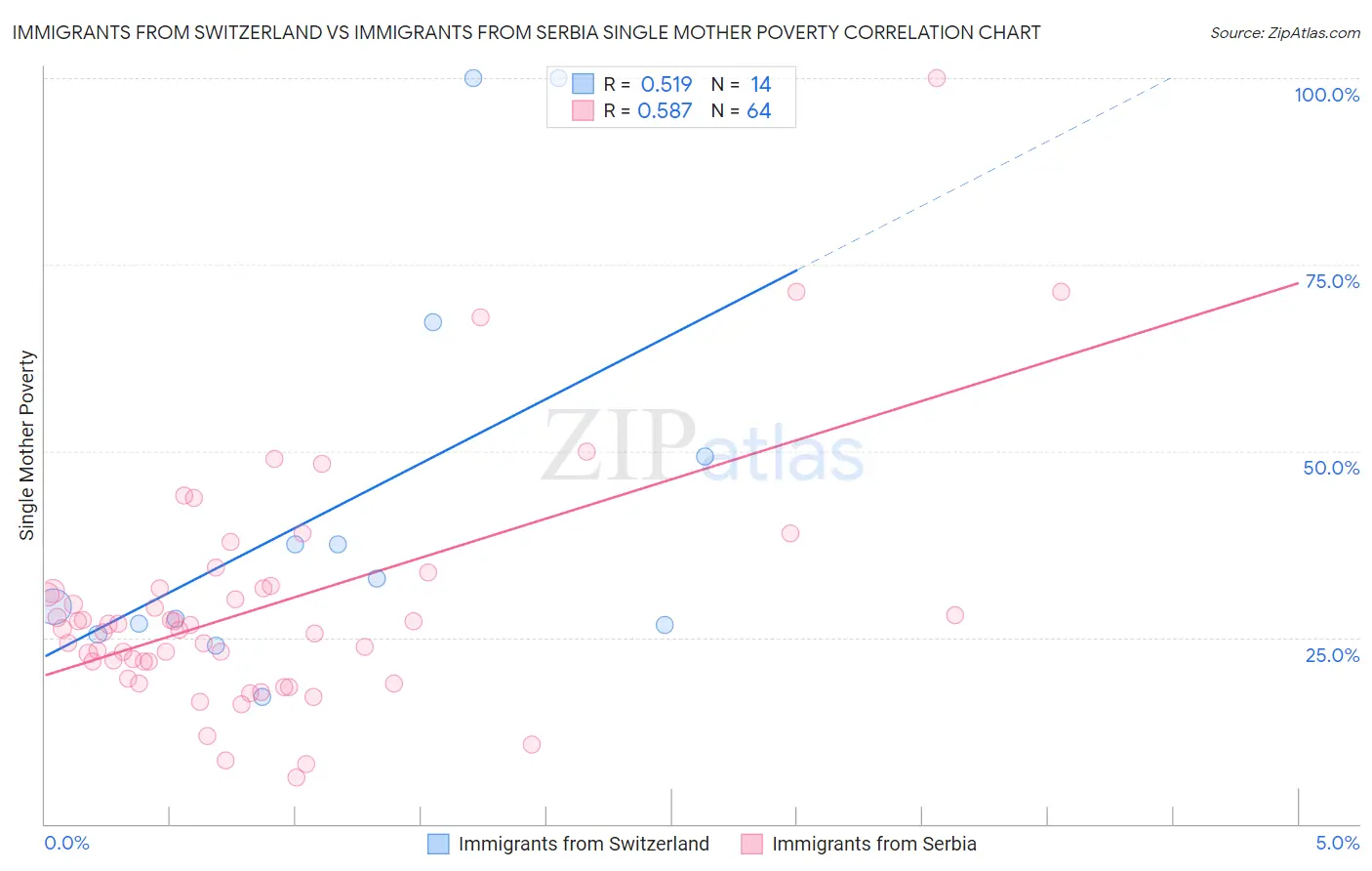 Immigrants from Switzerland vs Immigrants from Serbia Single Mother Poverty