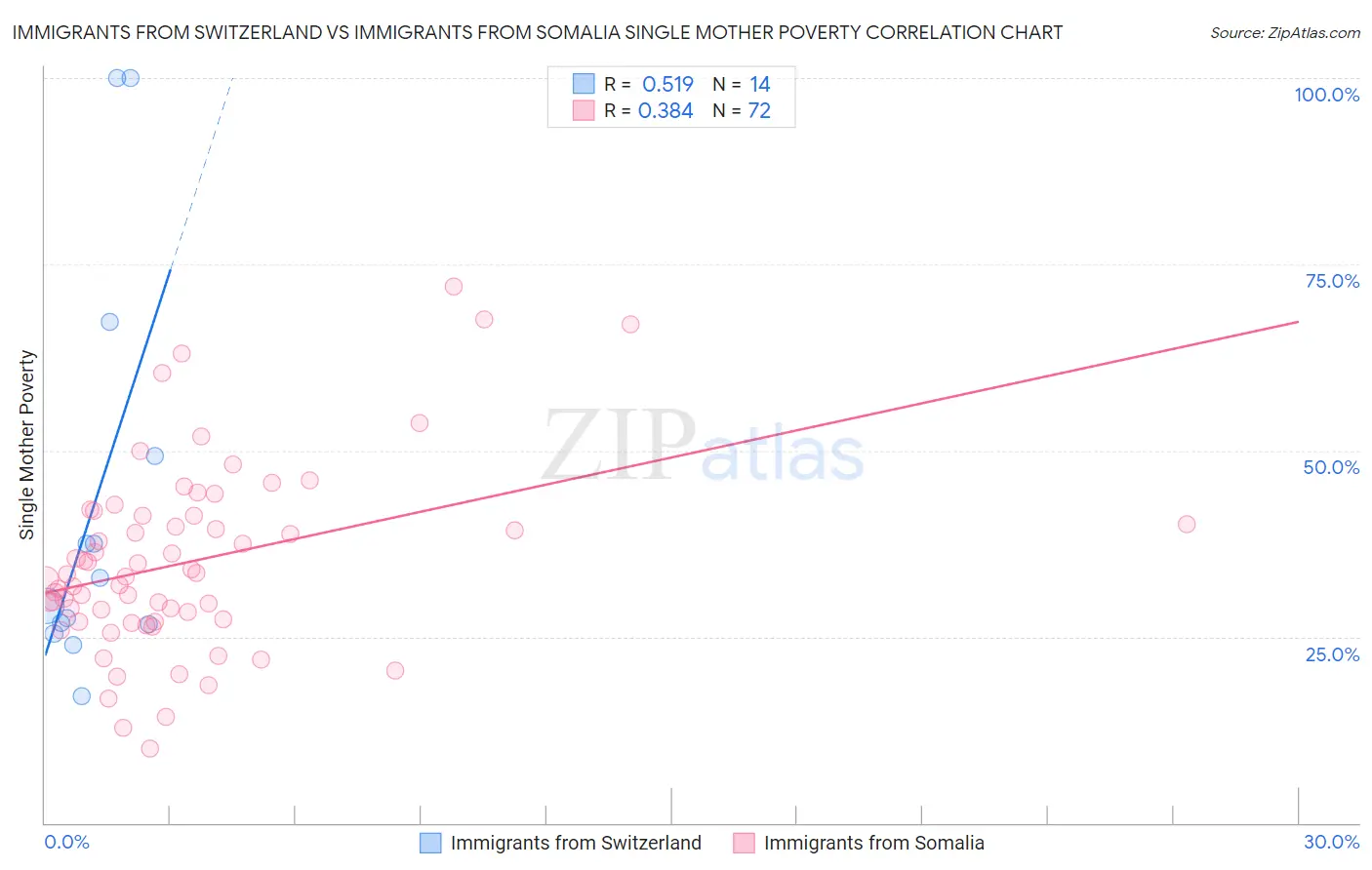 Immigrants from Switzerland vs Immigrants from Somalia Single Mother Poverty