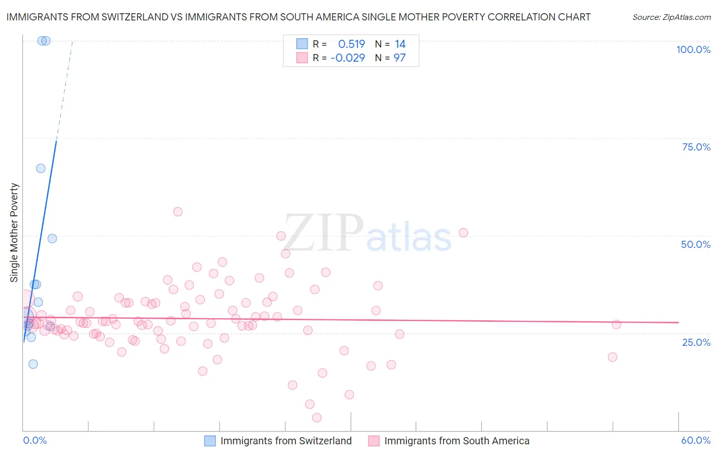 Immigrants from Switzerland vs Immigrants from South America Single Mother Poverty