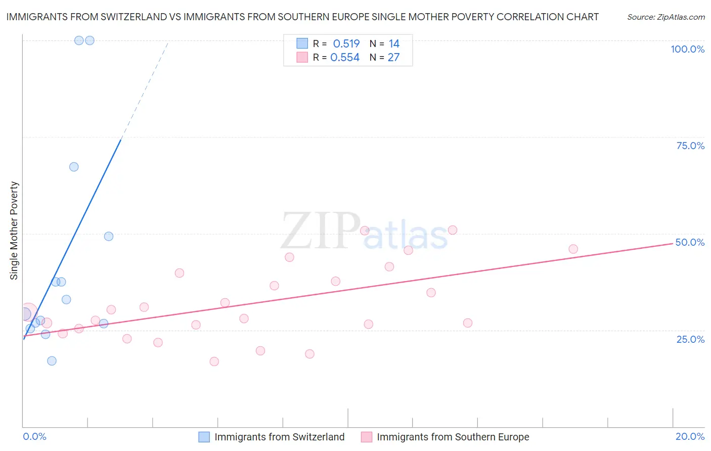 Immigrants from Switzerland vs Immigrants from Southern Europe Single Mother Poverty