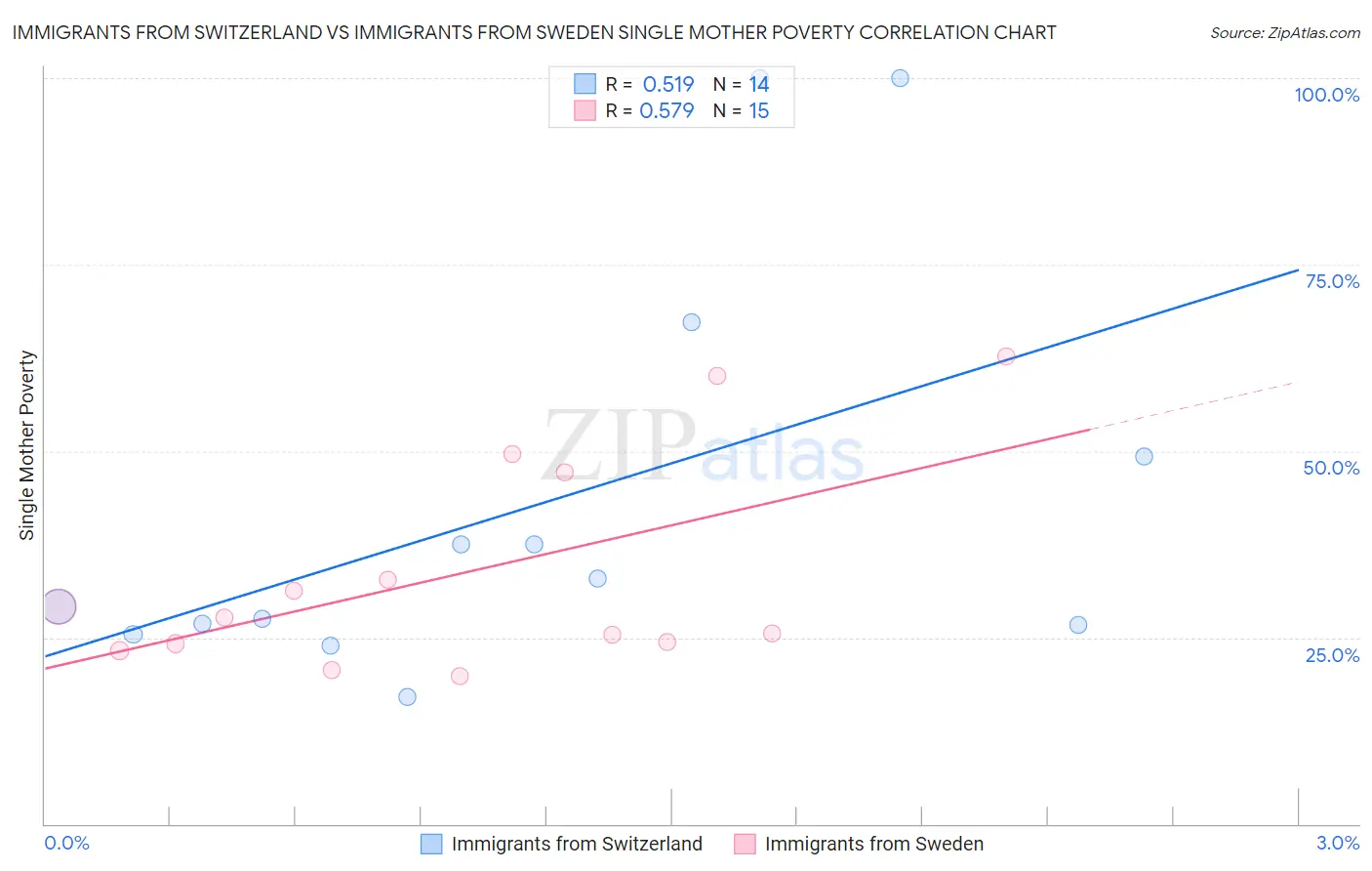 Immigrants from Switzerland vs Immigrants from Sweden Single Mother Poverty