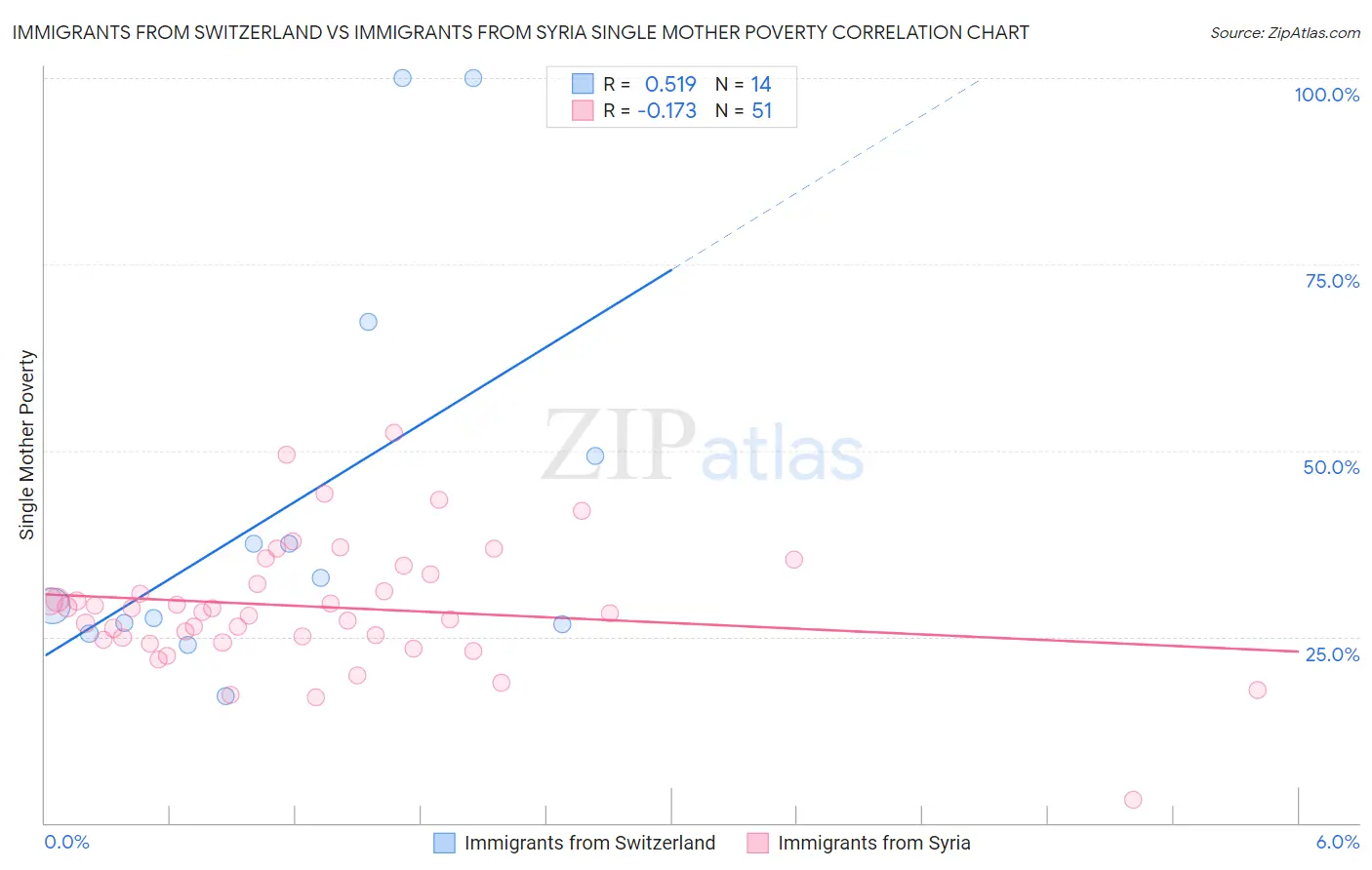 Immigrants from Switzerland vs Immigrants from Syria Single Mother Poverty