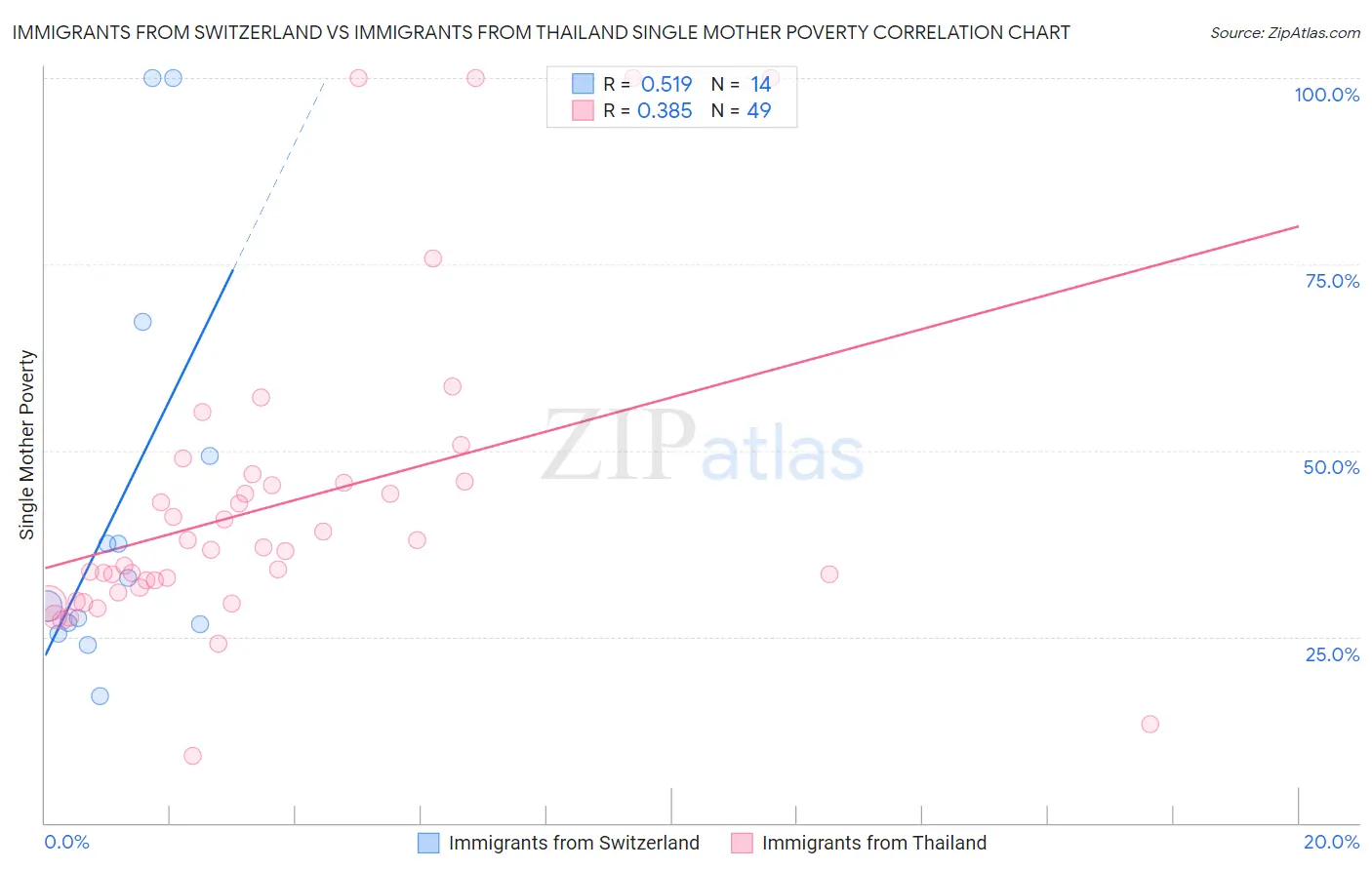 Immigrants from Switzerland vs Immigrants from Thailand Single Mother Poverty