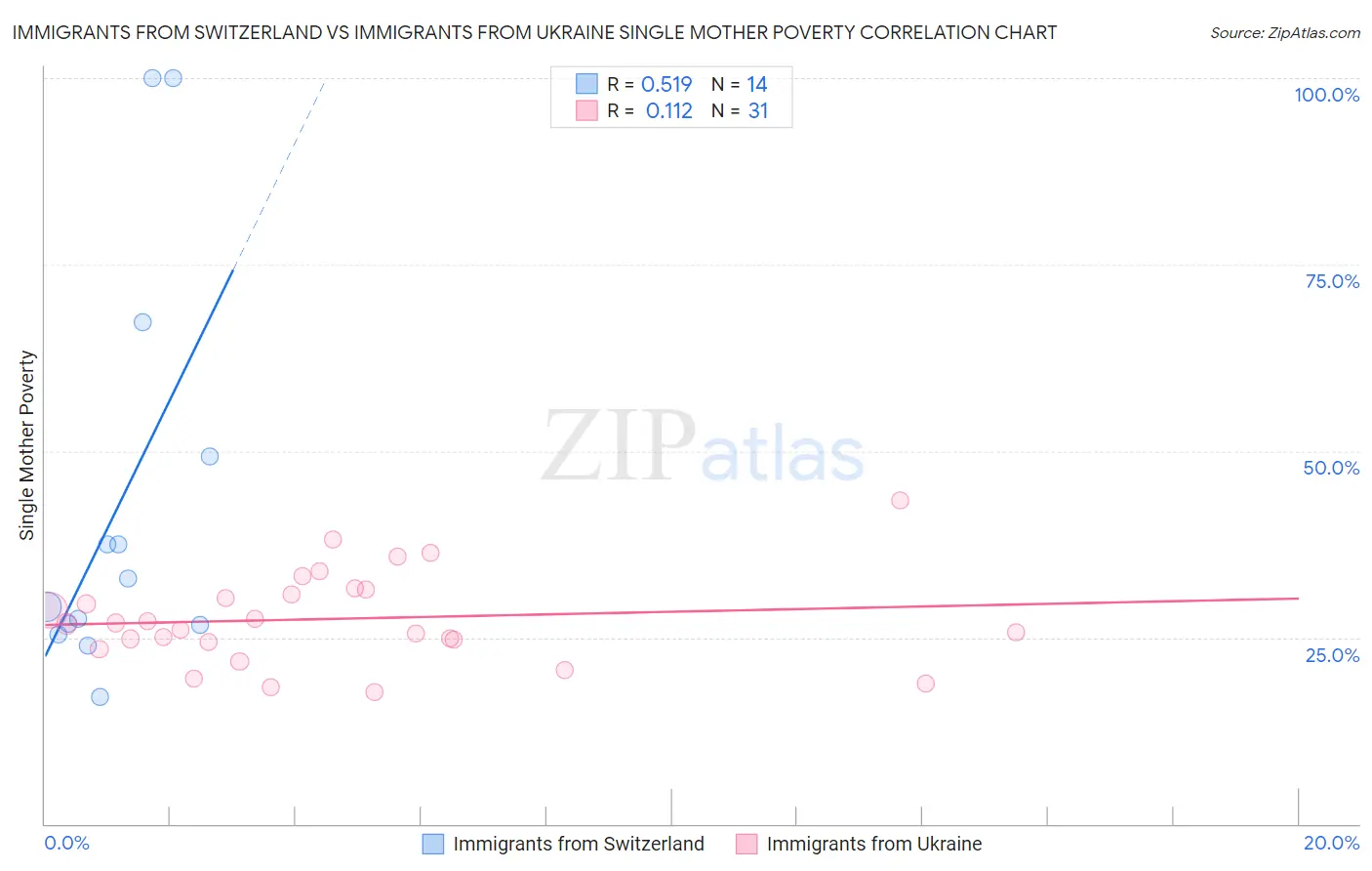 Immigrants from Switzerland vs Immigrants from Ukraine Single Mother Poverty